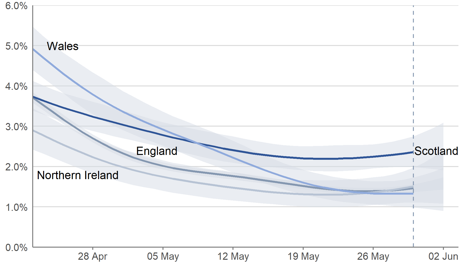 A line chart showing modelled daily estimates of the percentage of the population testing positive for COVID-19 in each of the four nations of the UK, between 22 April and 2 June 2022. Modelled daily estimates are represented by four lines with 95% credible intervals in pale blue shading. The lines are dark blue for Scotland, light blue for Wales, dark grey for England and light grey for Northern Ireland. In the most recent week, there were early signs of a possible increase in the estimated percentage of people testing positive for COVID-19 in England and Northern Ireland, and the trend was uncertain in Wales and Scotland.