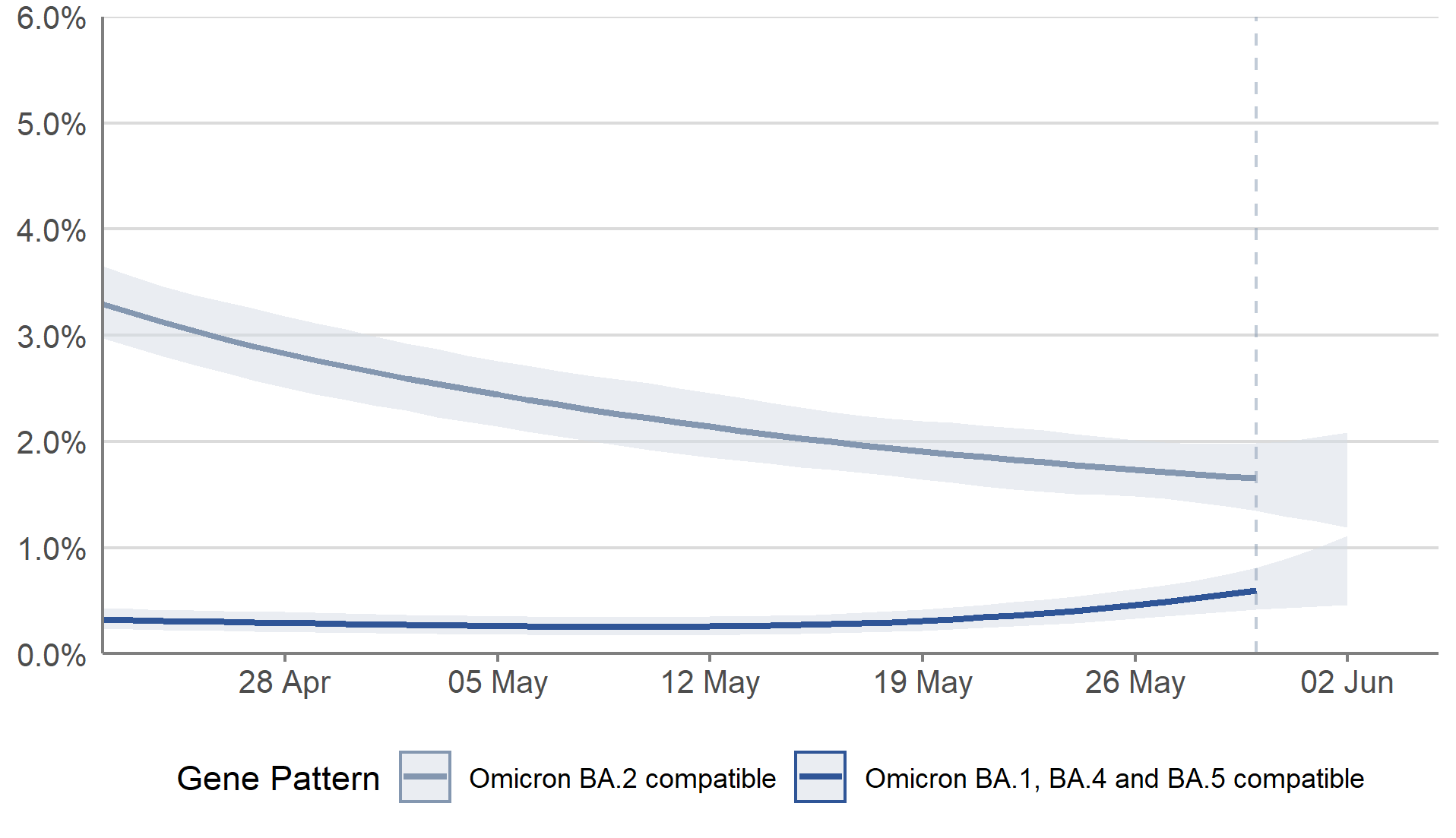 A line chart showing modelled daily estimates of the percentage of the population in Scotland testing positive for COVID-19 by variant, between 22 April and 2 June 2022. Modelled daily estimates are represented by two lines with 95% credible intervals in pale blue shading. The lines are blue for Omicron BA.1, BA.4 and BA.5 compatible infections and grey for Omicron BA.2 compatible infections. The estimated percentage of people testing positive for COVID-19 compatible with Omicron variants BA.1, BA.4 and BA.5 increased in the most recent week. Meanwhile, the trend for the positivity estimates compatible with Omicron variant BA.2 was uncertain.