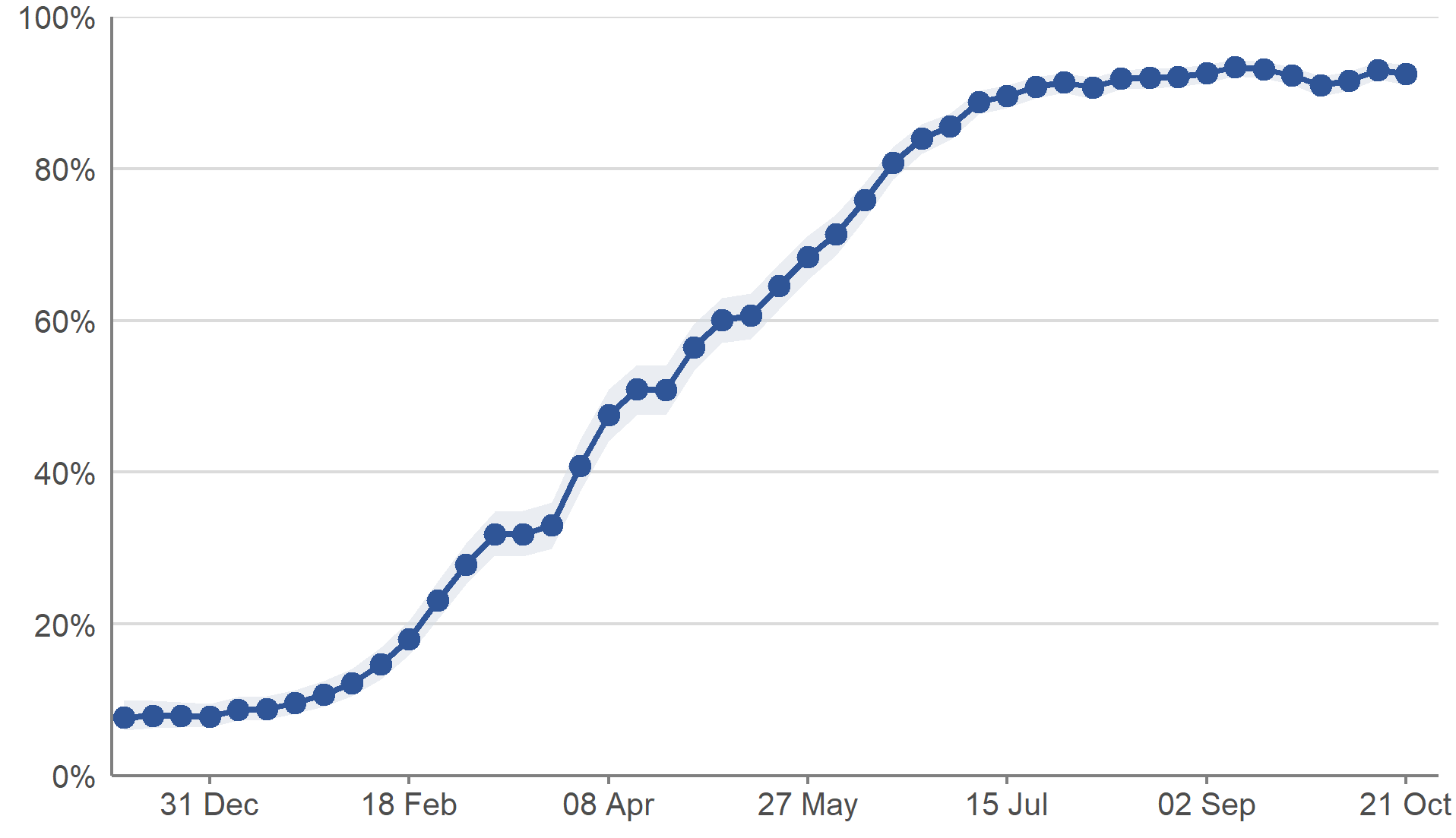 This chart shows Modelled weekly estimates of the percentage of people testing positive for antibodies to SARS-CoV-2 from a blood sample, and accompanying credible intervals from 7 December 2020 to the week beginning 18 October 2021.   Antibody positivity has continued to remain high in Scotland in recent weeks.