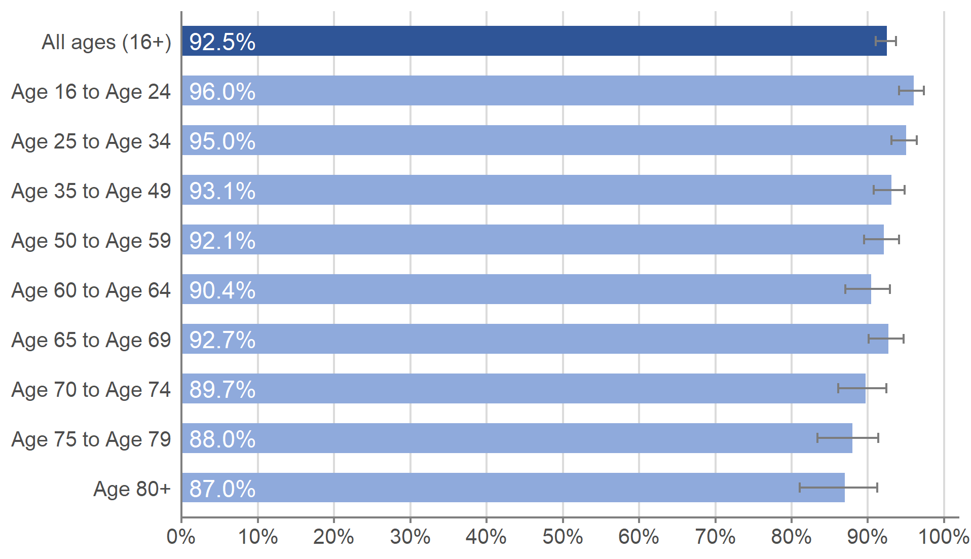 This chart shows the modelled weekly estimate of the percentage of people in the community population testing positive for antibodies to SARS-CoV-2 in the week beginning 18 October 2021 by age group including credible intervals.   The percentage of adults in the community population testing positive for antibodies aged 16 to 24 years was 96.0% (95% credible interval: 94.1% to 97.4%). The percentage testing positive for antibodies in those aged 25 and over ranged from 87.0% to 95.0%; the highest percentage of people testing positive for antibodies was in those aged 25 to 34 at 95.0% (95% credible interval: 93.1% to 96.4%).