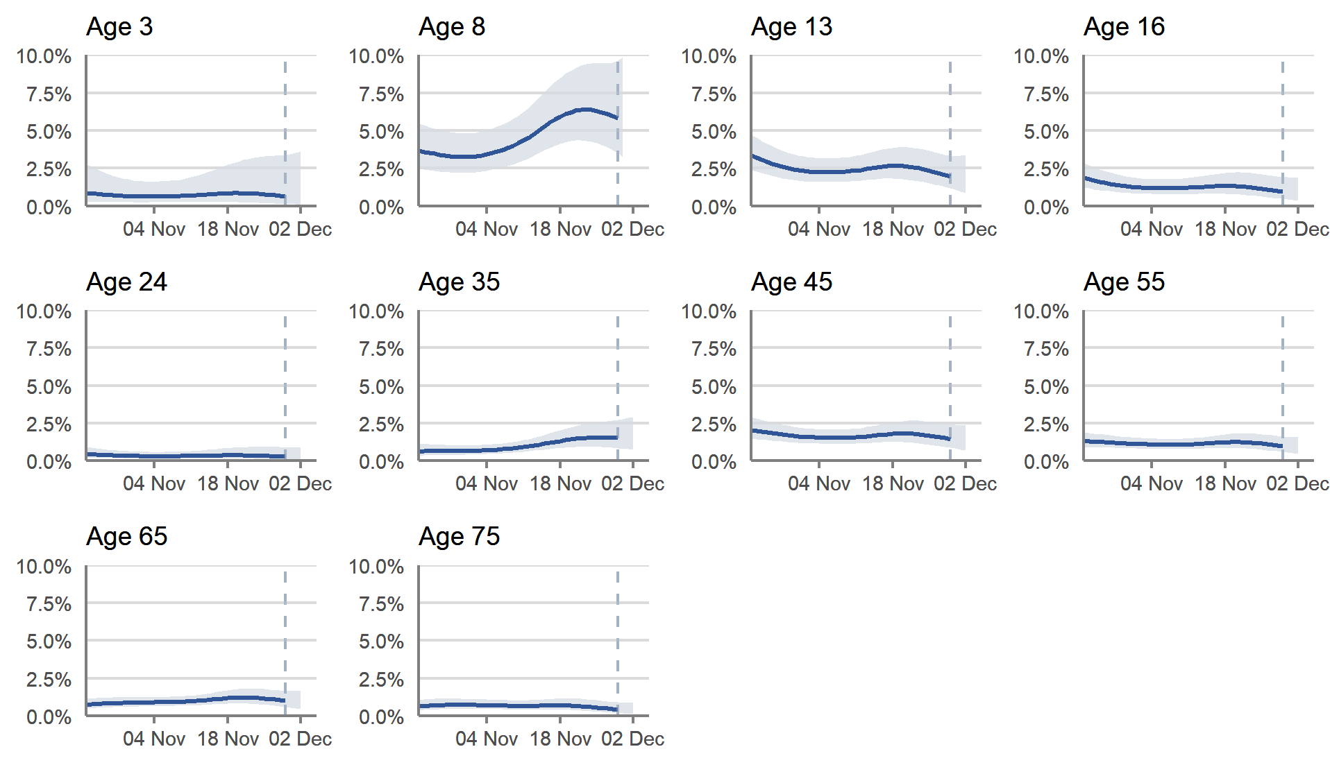 This chart shows the percentage of people testing positive for COVID-19 by reference age, between 22 October and 2 December 2021. These estimates are based on modelled daily estimates of the percentage of the private residential population testing positive for COVID-19 in Scotland by single year of age.  In Scotland, the trend in the percentage of people testing positive is uncertain across all age groups.