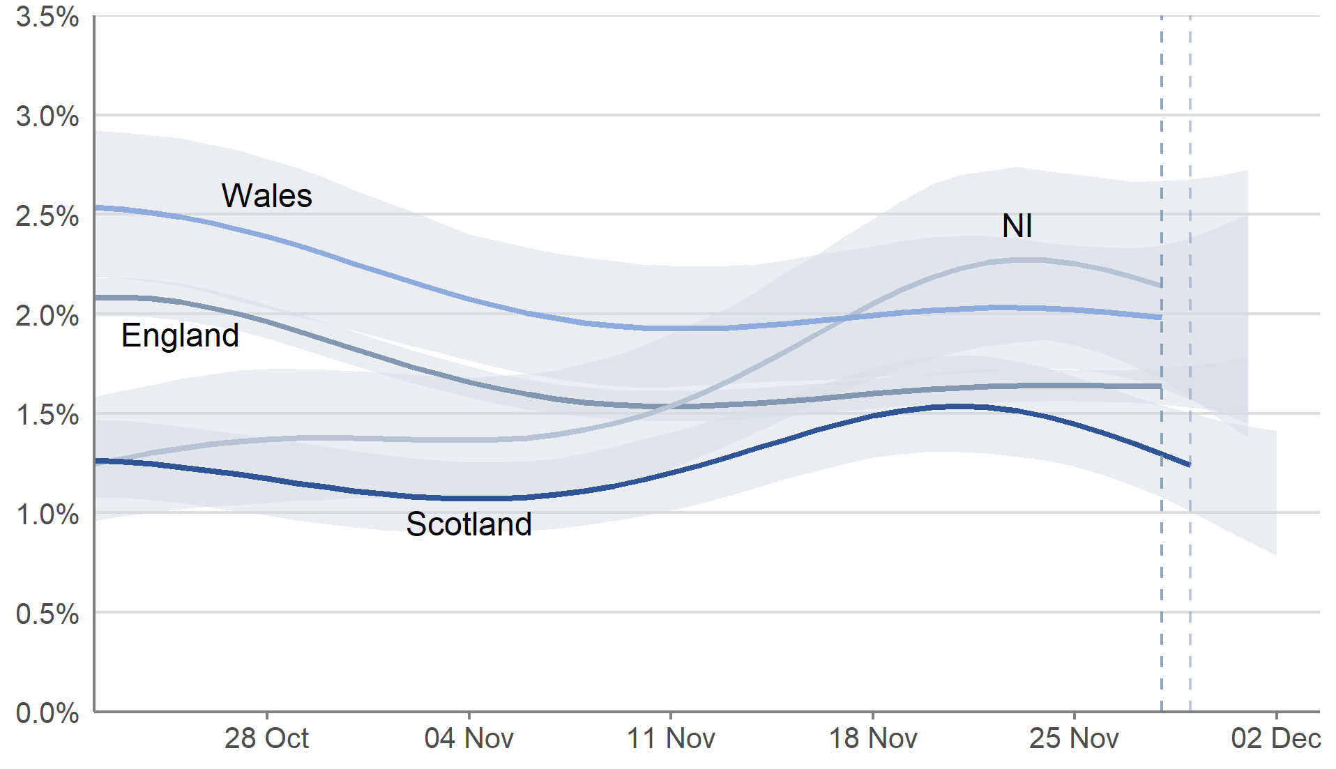 This chart shows modelled estimates of the proportion of the private residential population testing positive for COVID-19 in each of the four nations of the UK. In Scotland, the percentage of people living in private residential households testing positive has decreased in the week from 26 November to 2 December 2021. In England, the percentage of people living in private residential households testing positive has increased in the most recent two weeks, but the trend is uncertain in the most recent week from 25 November to 1 December 2021. In Wales, the rates in the percentage of people testing positive have remained approximately stable over the most recent two weeks from 21 November to 1 December 2021. In Northern Ireland, the percentage of people testing positive has increased over the most recent two weeks, but the trend is uncertain over the most recent week from 25 November to 1 December 2021.