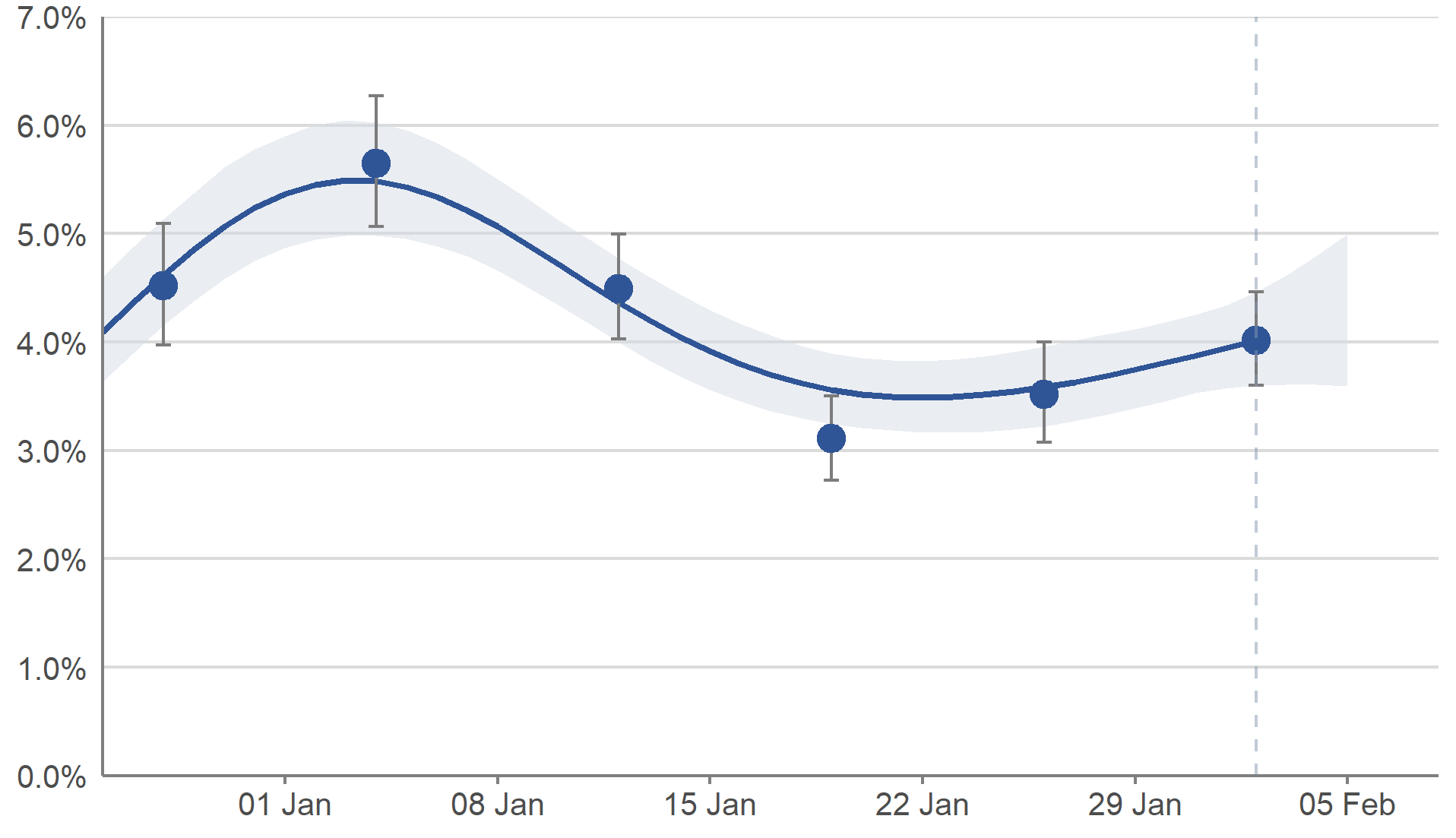 In Scotland, the estimated percentage of people testing positive for COVID-19 peaked on 3 January 2022. After a period of decrease, the estimates have increased again in the most recent week.