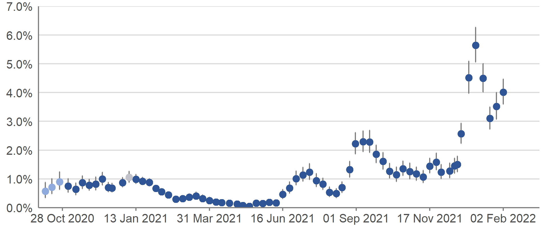 The estimated percentage of people testing positive for COVID-19 reached the greatest peak since the start of the pandemic in the week 1 to 7 January 2022, after three weeks of rapid increase. The percentage of people testing positive then decreased up to the week ending 22 January 2022. In the most recent week, the estimate has increased again.