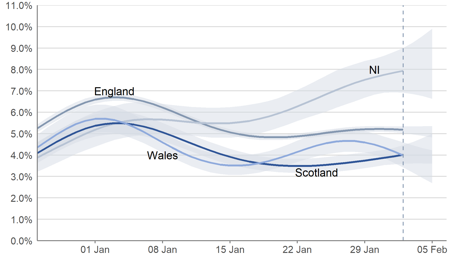 In England, the estimated percentage of people testing positive for COVID-19 has increased in the most recent two weeks, however the trend is uncertain for the most recent week. In the same week, the estimated percentage of people testing positive has decreased in Wales, continued to increase in Northern Ireland, and increased in Scotland.