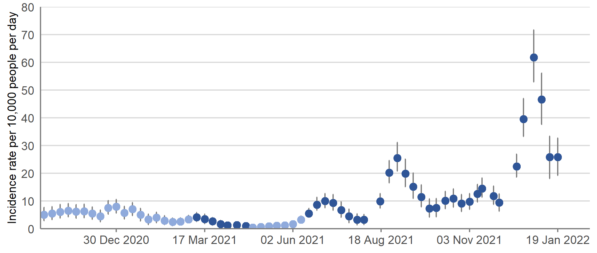 The official reported/indicative estimates of incidence rates in Scotland reached the highest peak since the start of the pandemic in the week 26 December 2021 to 1 January 2022. The incidence rate then decreased in two weeks to 19 January 2022, but the trend is uncertain in the most recent week.