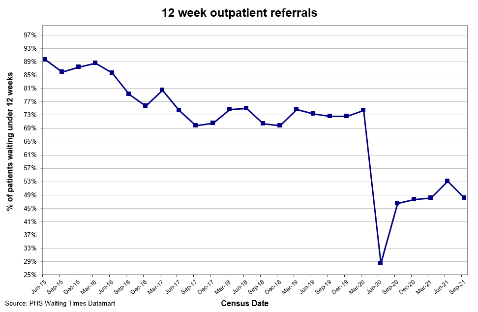 Graph shows national performance on the 12 week outpatient standard since June 2015