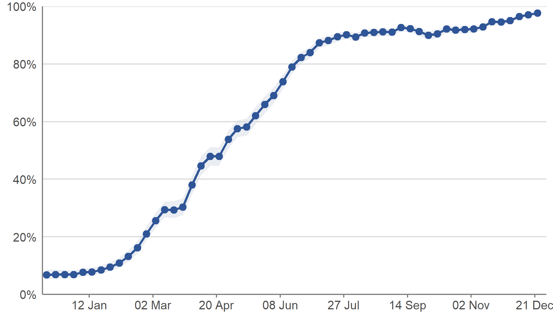 Modelled weekly percentage of people in the adult population living in private residential households testing positive for antibodies to SARS-CoV-2 from a blood sample, from 7 December 2020 to the week beginning 20 December 2021, including 95% credible intervals  Antibody positivity has continued to remain high in Scotland in recent weeks.