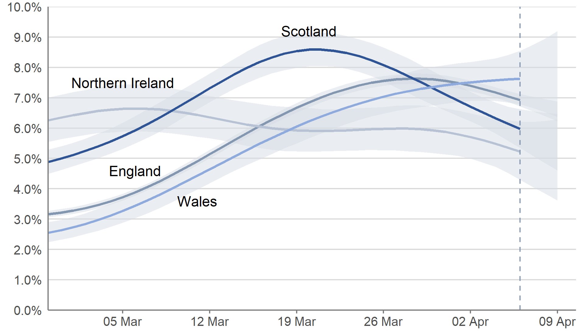 In the most recent week (3 to 9 April 2022), the estimated percentage of people testing positive decreased in England and Northern Ireland, continued to decrease in Scotland and remained high in Wales.