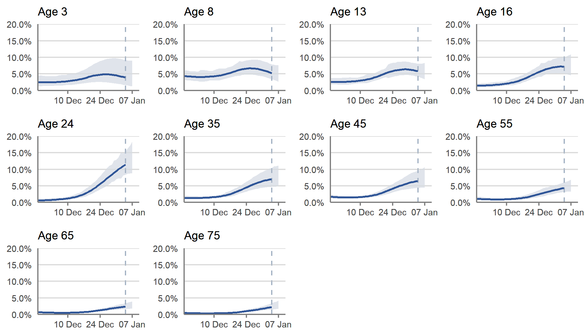 Modelled daily estimates of the percentage of the private residential population in Scotland testing positive for COVID-19, by reference age, between 20 November and 31 December 2021, including 95% confidence intervals (see notes 2,5,6,8)   In Scotland, the percentage of people testing positive for COVID-19 has increased in young and older adults in the most recent few weeks. The trend is uncertain for school age children.