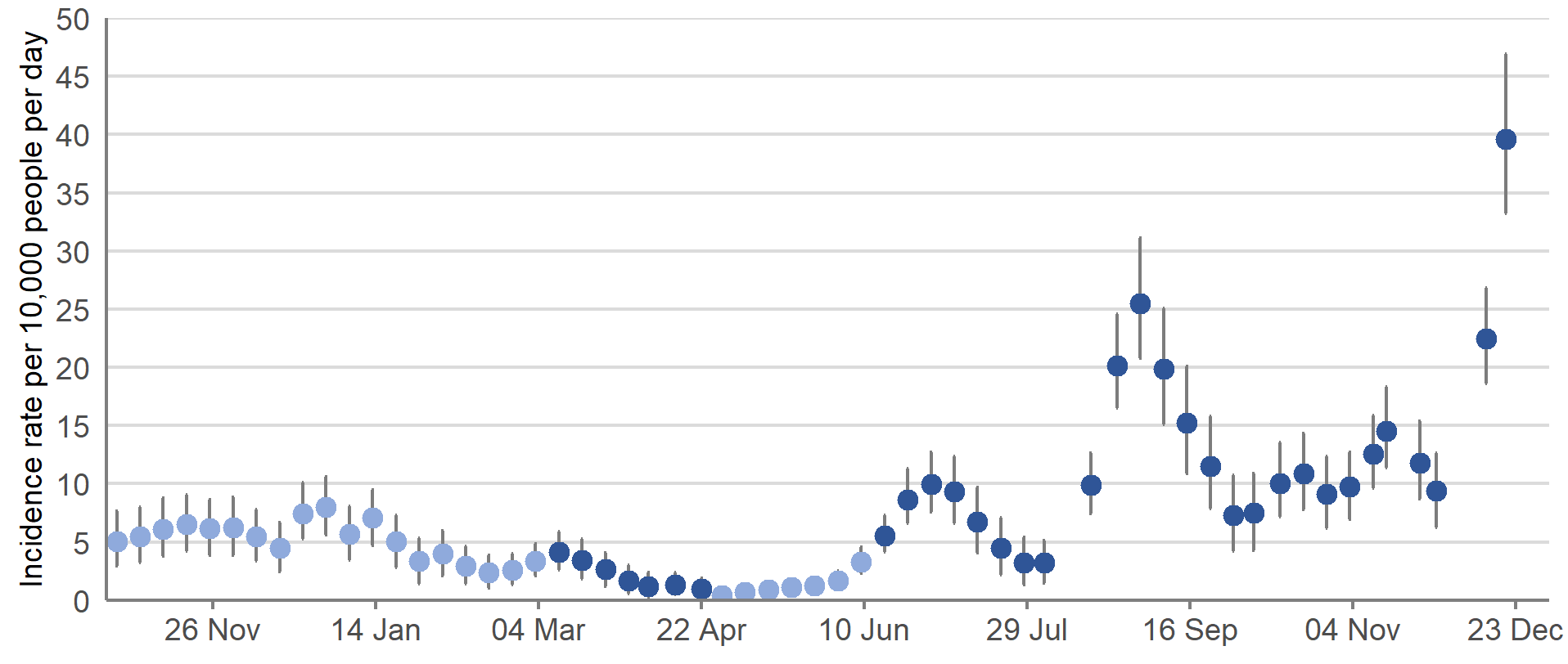 Official reported/indicative estimates of incidence rates in Scotland between 25 October 2020 and 23 December 2021, including 95% credible intervals (see notes 4,5,6,13)  Since early-December, the official reported/indicative estimates of incidence rates in Scotland have been rapidly increasing and in the most recent week, estimates are at their highest since the start of the pandemic.