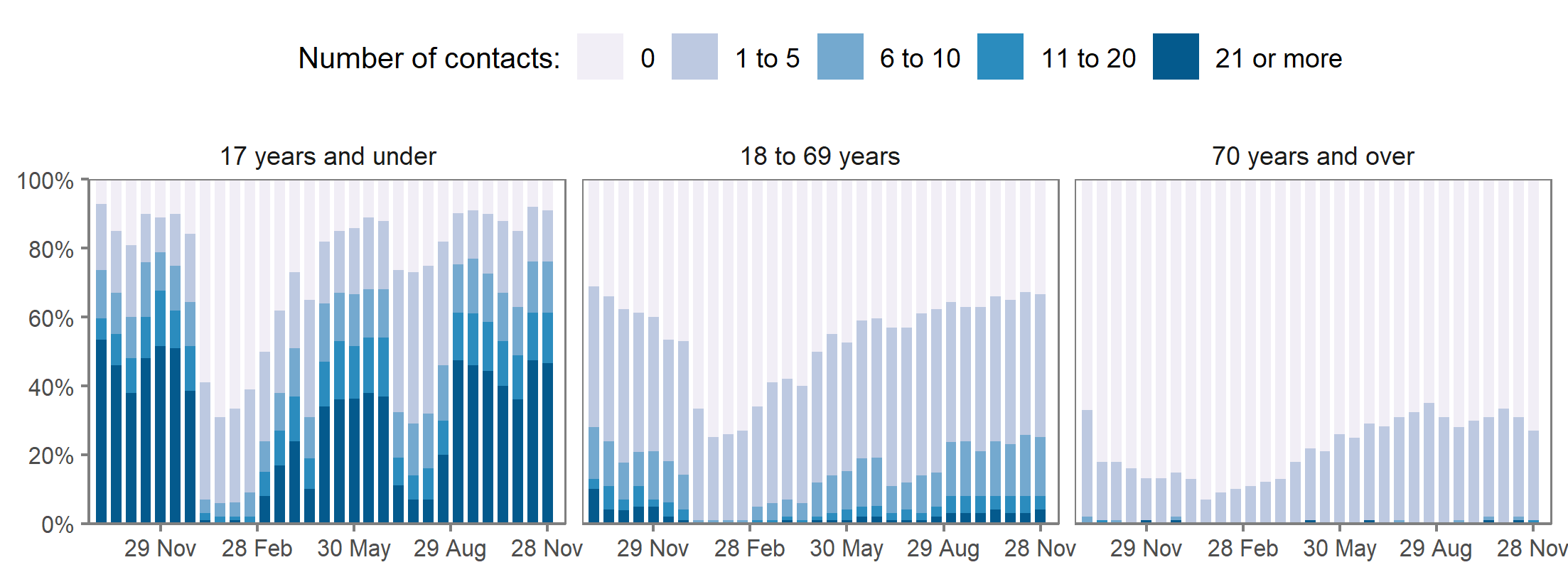 The proportions of school-age children reporting each category of number of physical contacts (0, 1 to 5, 6 to 10, 11 to 20, and 21 or more contacts) is shown in Figure 1.  Children appear to have consistently had more physical contacts with those under 18 than with those aged 18-69 or over 70s.  Each bar represents one two-week period, denoted by the end date of that period. For example, 28 November 2021 denotes the estimate relating to 15 November to 28 November 2021.