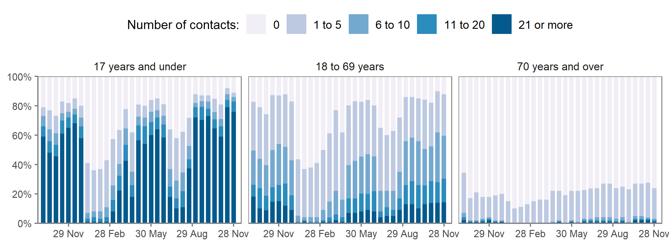 The proportions of school-age children reporting each category of number of socially distanced contacts (0, 1 to 5, 6 to 10, 11 to 20, and 21 or more contacts) is shown in Figure 2.  Children appear to have consistently had more socially distanced contacts with those under 18 than with those aged 18-69 or over 70s.  Each bar represents one two-week period, denoted by the end date of that period. For example, 28 November 2021 denotes the estimate relating to 15 November to 28 November 2021.
