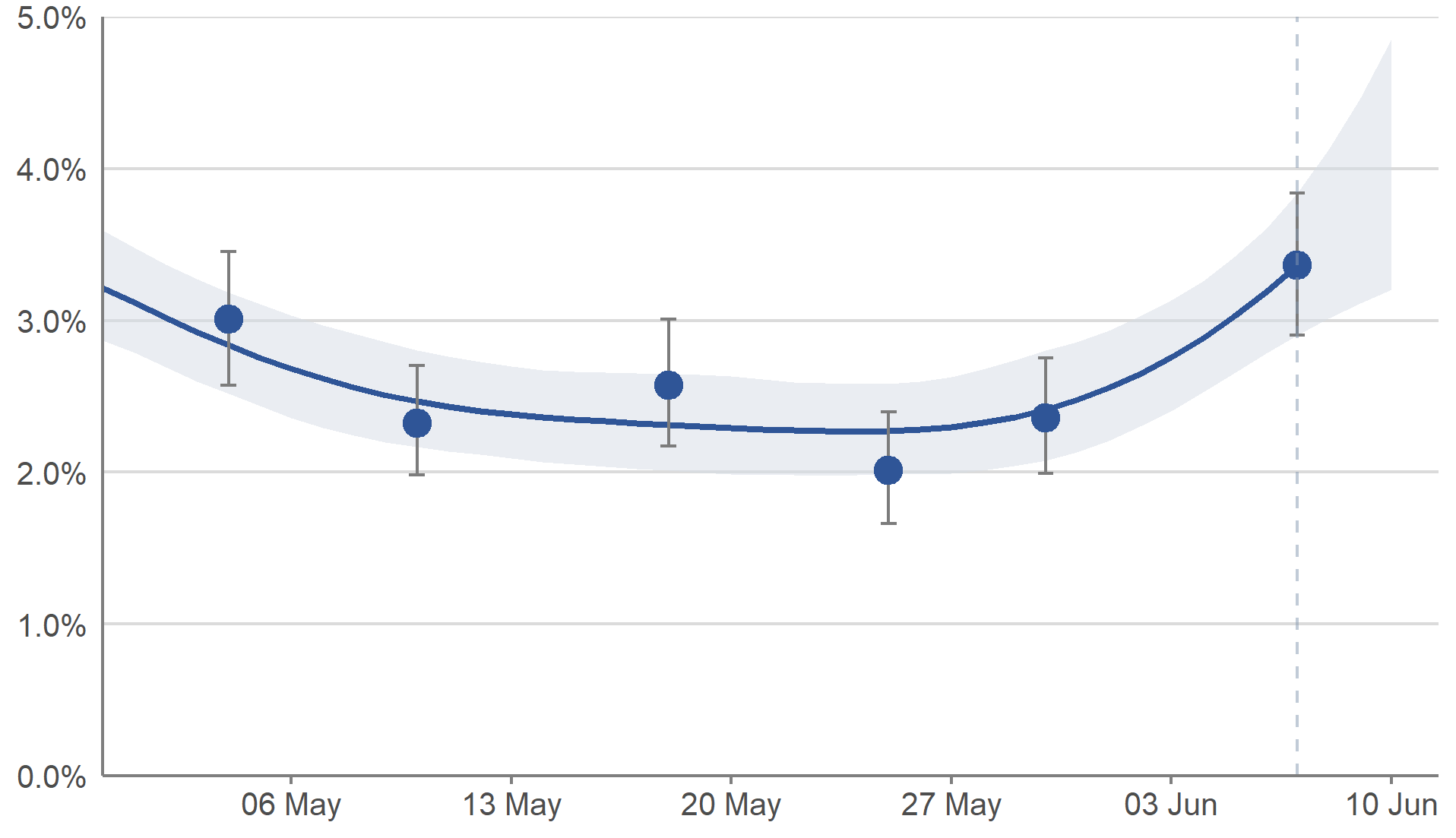 A chart showing estimates of the percentage of the population in Scotland testing positive for COVID-19 between 30 April 2022 and 10 June 2022. Modelled daily estimates are represented by a blue line with 95% credible intervals in pale blue shading, and official reported weekly estimates are represented by blue dots with whiskers showing the 95% credible intervals. A vertical dashed line near the end of the series indicates greater uncertainty in estimates for the last three reported days. The estimated percentage of people testing positive for COVID-19 increased in the most recent week.