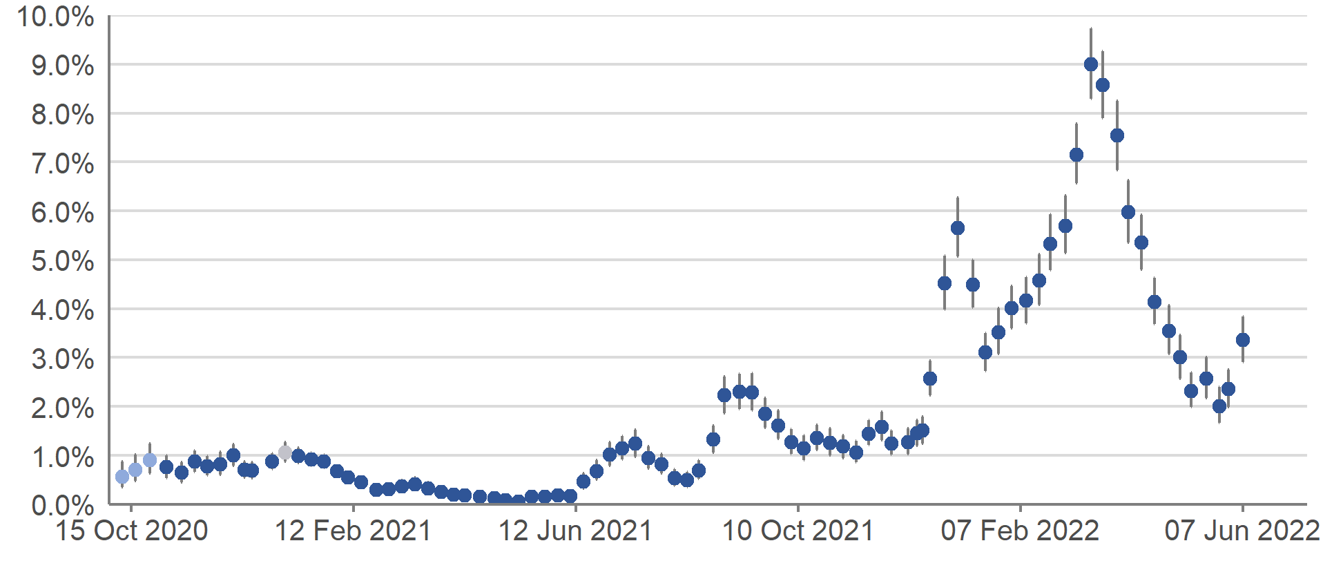 A scatter chart showing official weekly reported estimates of the percentage of the population in Scotland testing positive for COVID-19 between 3 October 2020 and 10 June 2022. Pale blue circles denote 14-day weighted estimates, dark blue circles denote official reported weekly estimates and whiskers show the 95% credible intervals. The estimates peaked in mid-March 2022 and then decreased until early-May. In the most recent week, the percentage of people testing positive for COVID-19 has increased.
