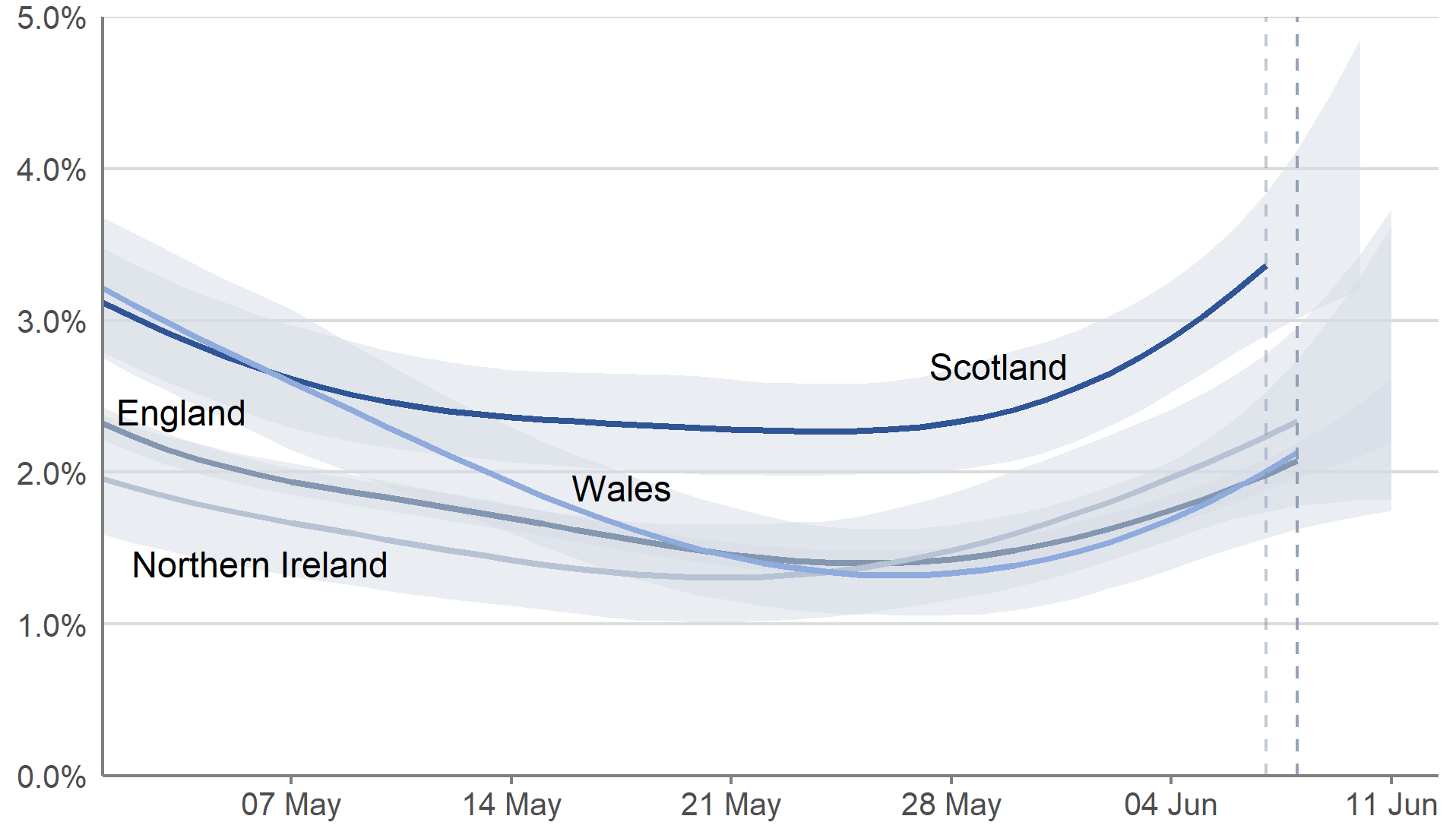 A line chart showing modelled daily estimates of the percentage of the population testing positive for COVID-19 in each of the four nations of the UK, between 1 May and 10 June 2022 for Scotland, and 1 May and 11 June for England, Wales and Northern Ireland. Modelled daily estimates are represented by four lines with 95% credible intervals in pale blue shading. The lines are dark blue for Scotland, light blue for Wales, dark grey for England and light grey for Northern Ireland. A vertical dashed line near the end of the series indicating greater uncertainty in estimates for the last three reported days. In the most recent week, (4 to 10 June 2022 for Scotland, 5 to 11 June for England, Wales and Northern Ireland), the estimated percentage of people testing positive for COVID-19 increased in all four nations.