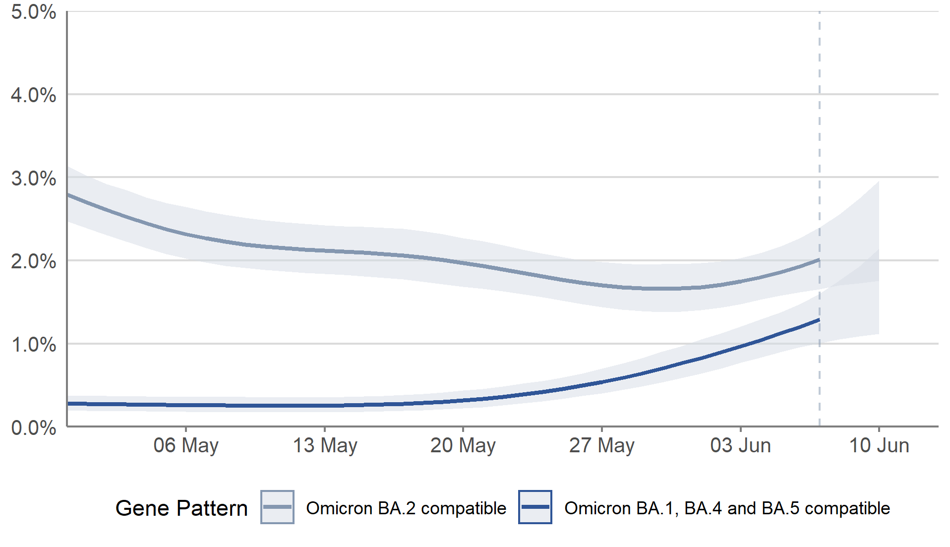 A line chart showing modelled daily estimates of the percentage of the population in Scotland testing positive for COVID-19 by variant, between 30 April and 10 June 2022. Modelled daily estimates are represented by two lines with 95% credible intervals in pale blue shading. The lines are blue for Omicron BA.1, BA.4 and BA.5 compatible infections and grey for Omicron BA.2 compatible infections. A vertical dashed line near the end of the series indicating greater uncertainty in estimates for the last three reported days. The percentage of people testing positive for COVID-19 compatible with Omicron BA.1, BA.4 and BA.5 increased in the most recent week. The percentage of people testing positive for COVID-19 compatible with Omicron BA.2 also increased.