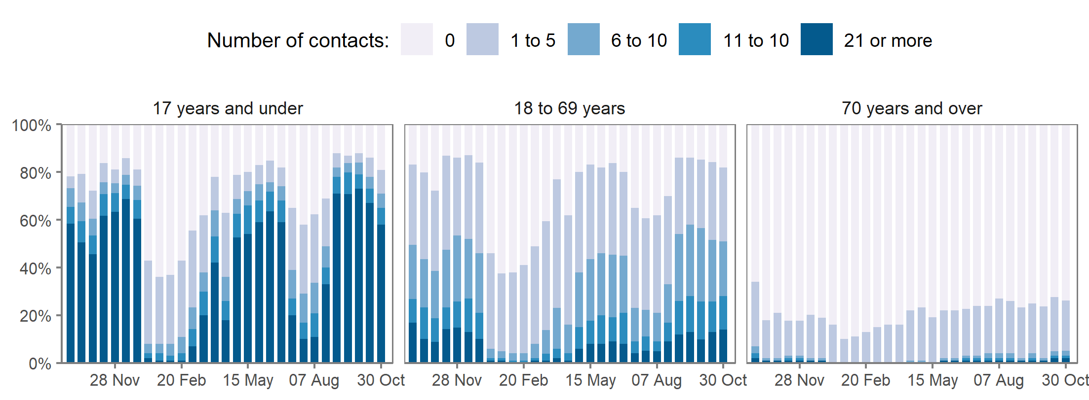 The proportions of school-age children reporting each category of number of socially distanced contacts (0, 1 to 5, 6 to 10, 11 to 20, and 21 or more contacts) is shown in Figure 2.  Children appear to have consistently had more socially distanced contacts with those under 18 than with those aged 18-69 or over 70s.  Each bar represents one two-week period, denoted by the end date of that period. For example, 30 October 2021 denotes the estimate relating to 17 October to 30 October 2021.