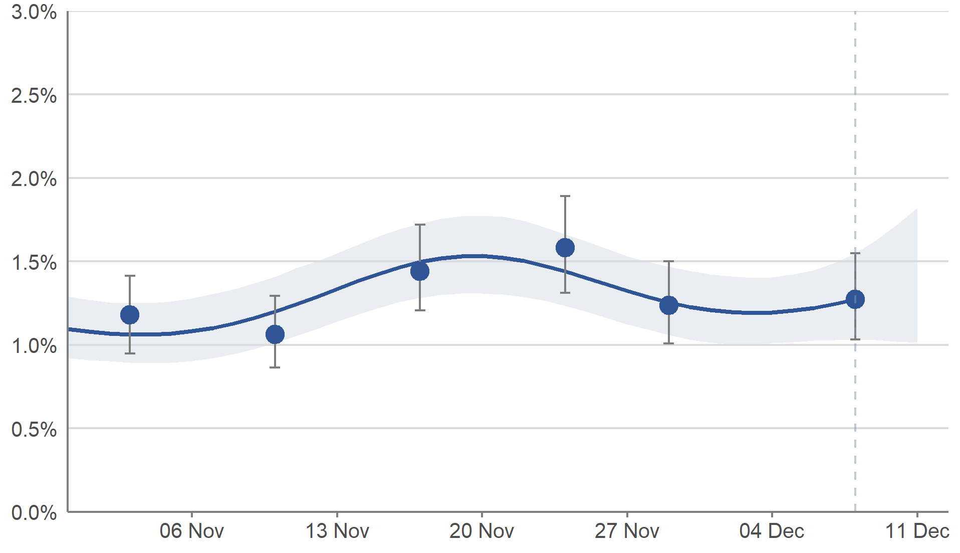 This chart shows modelled daily estimates of the percentage of people testing positive for COVID-19, and accompanying credible intervals from late October to early December. The model smooths the series to understand the trend and is revised each week to incorporate new test results. Modelled daily estimates are used to calculate the official reported estimate and provide the best indication of trends over time.  In Scotland, the percentage of people testing positive for COVID-19 has decreased over the most recent two weeks, however the trend is uncertain in the most recent week.