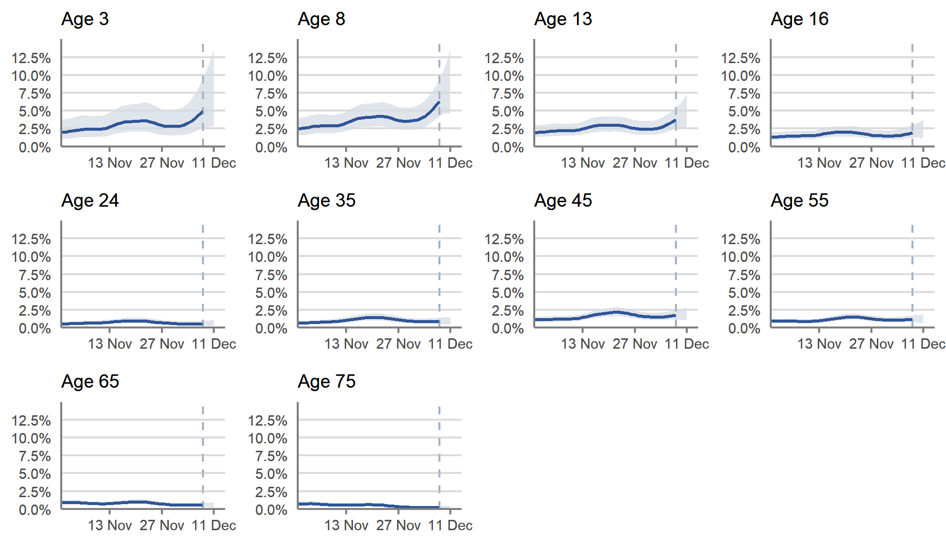 This chart shows the percentage of people testing positive for COVID-19 by reference age, between 31 October and 11 December 2021. These estimates are based on modelled daily estimates of the percentage of the private residential population testing positive for COVID-19 in Scotland by single year of age.  In Scotland, the percentage of people testing positive for COVID-19 increased in nursery and primary age children in recent weeks. The trends were uncertain for all other ages.