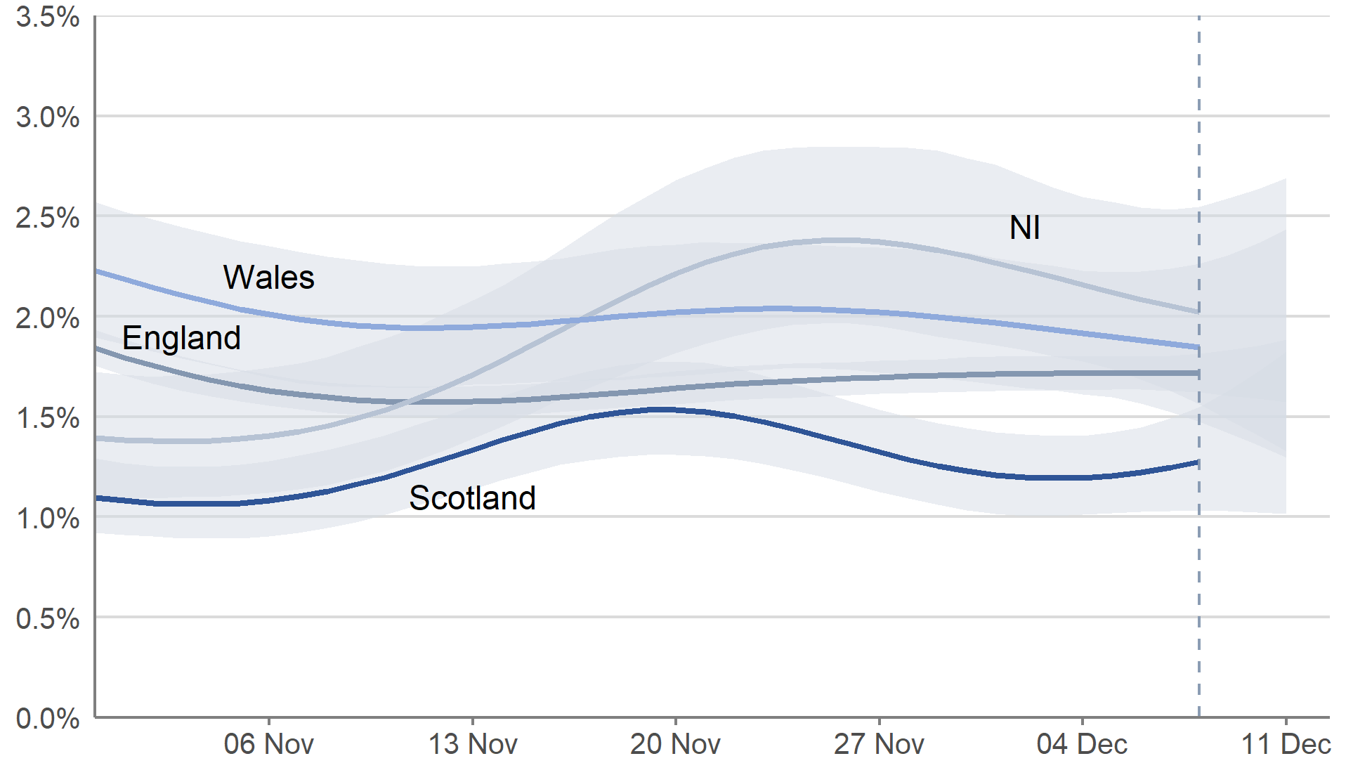This chart shows modelled estimates of the proportion of the private residential population testing positive for COVID-19 in each of the four nations of the UK. In Scotland, the percentage of people testing positive for COVID-19 has decreased over the most recent two weeks, however the trend is uncertain in the most recent week. In England and Wales, the trend in the percentage of people testing positive in private residential households is uncertain in the most recent week. In Northern Ireland, the percentage of people testing positive in private residential households has decreased in the most recent week. For all Four Nations, the most recent week of estimates is for 5 to 11 December.