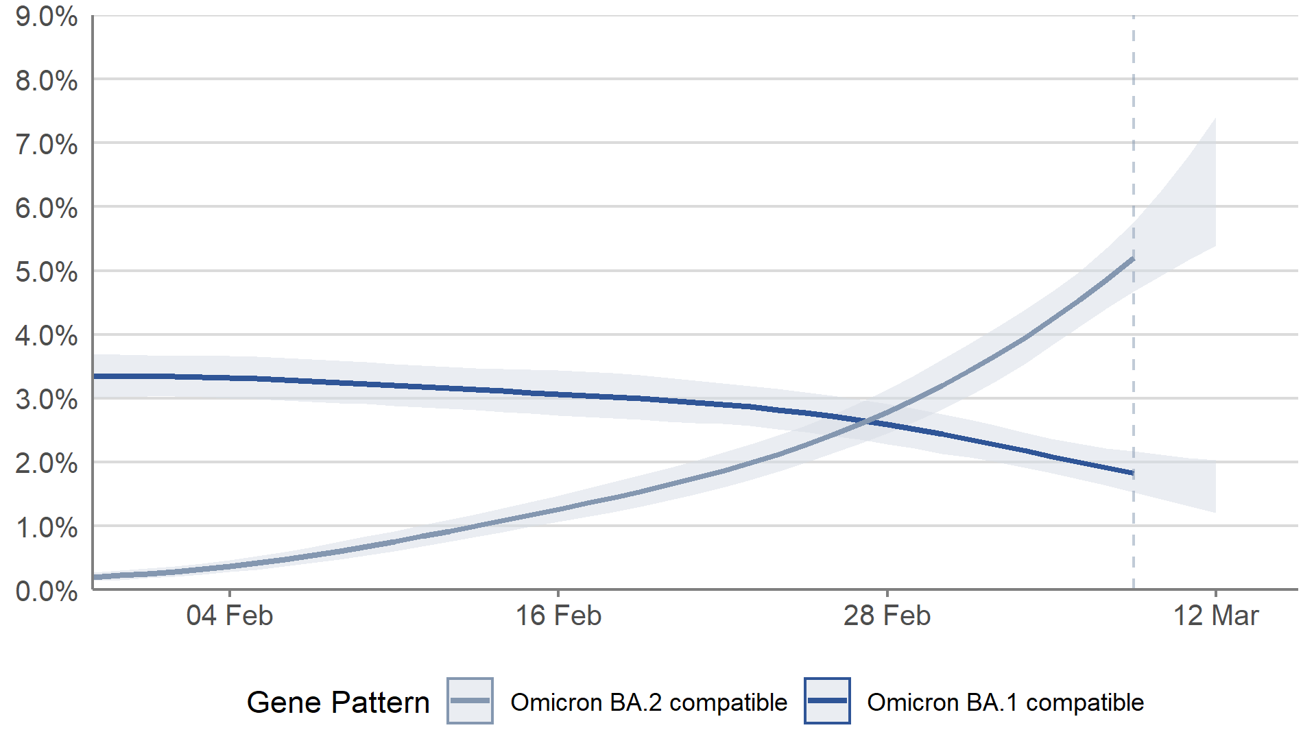 In Scotland, the percentage of infections compatible with Omicron BA.2 has increased in the most recent week. The percentage of infections compatible with Omicron BA.1 has decreased in the week to 12 March 2022.