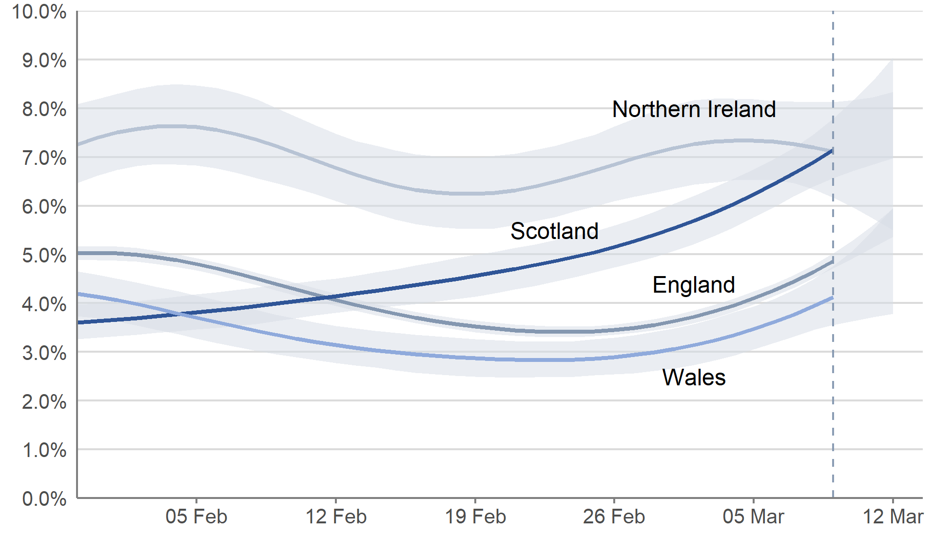 In England, Wales and Scotland, the estimated percentage of people testing positive continued to increase in the week to 12 March 2022. In Northern Ireland, the estimated percentage of people testing positive increased in the most recent two weeks, however the trend was uncertain in the most recent week.