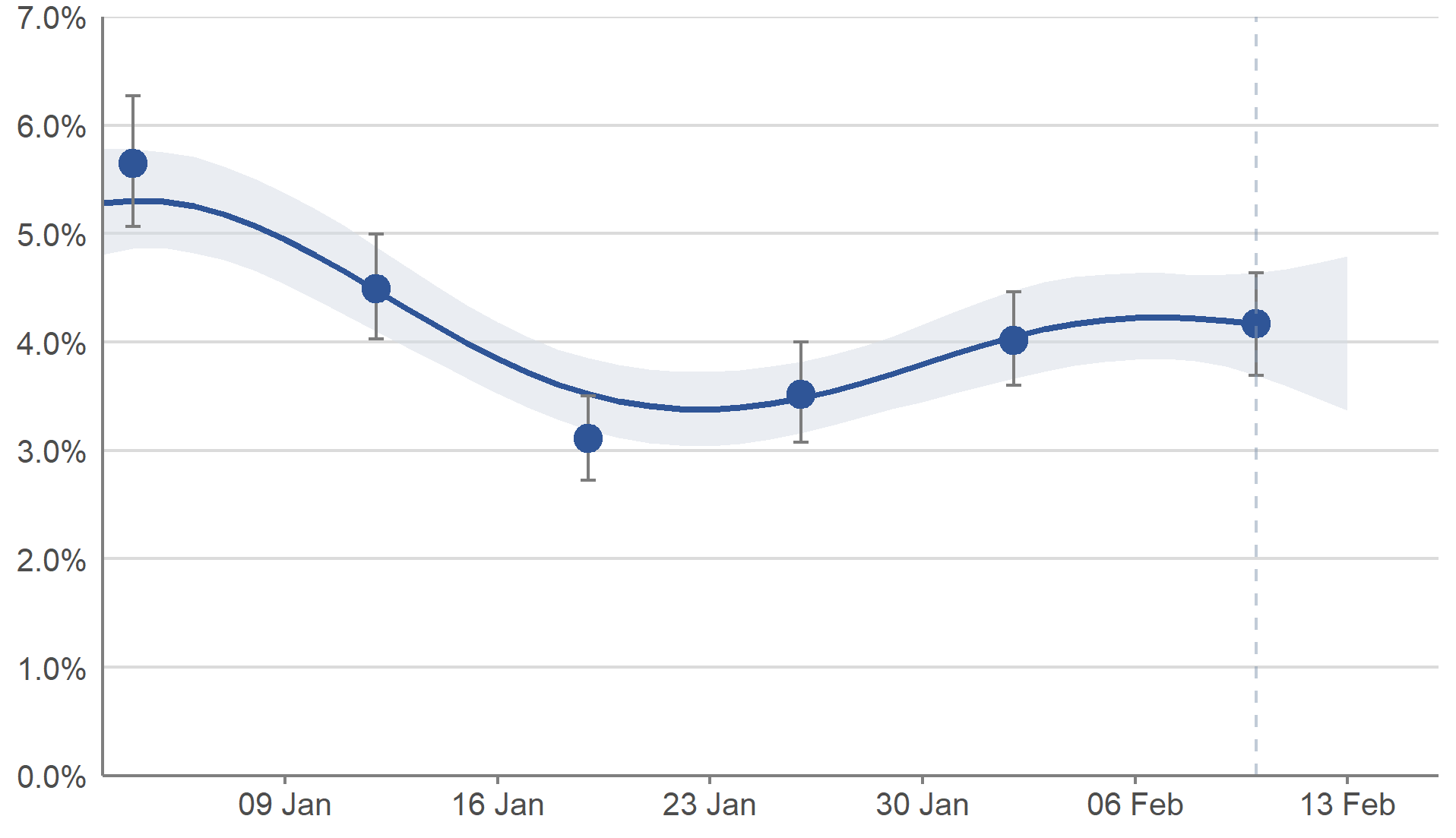 In Scotland, the estimated percentage of people testing positive for COVID-19 peaked on 3 January 2022. After a period of decrease, the estimates increased in the two weeks up to 13 February 2022, but the trend was uncertain in the most recent week.