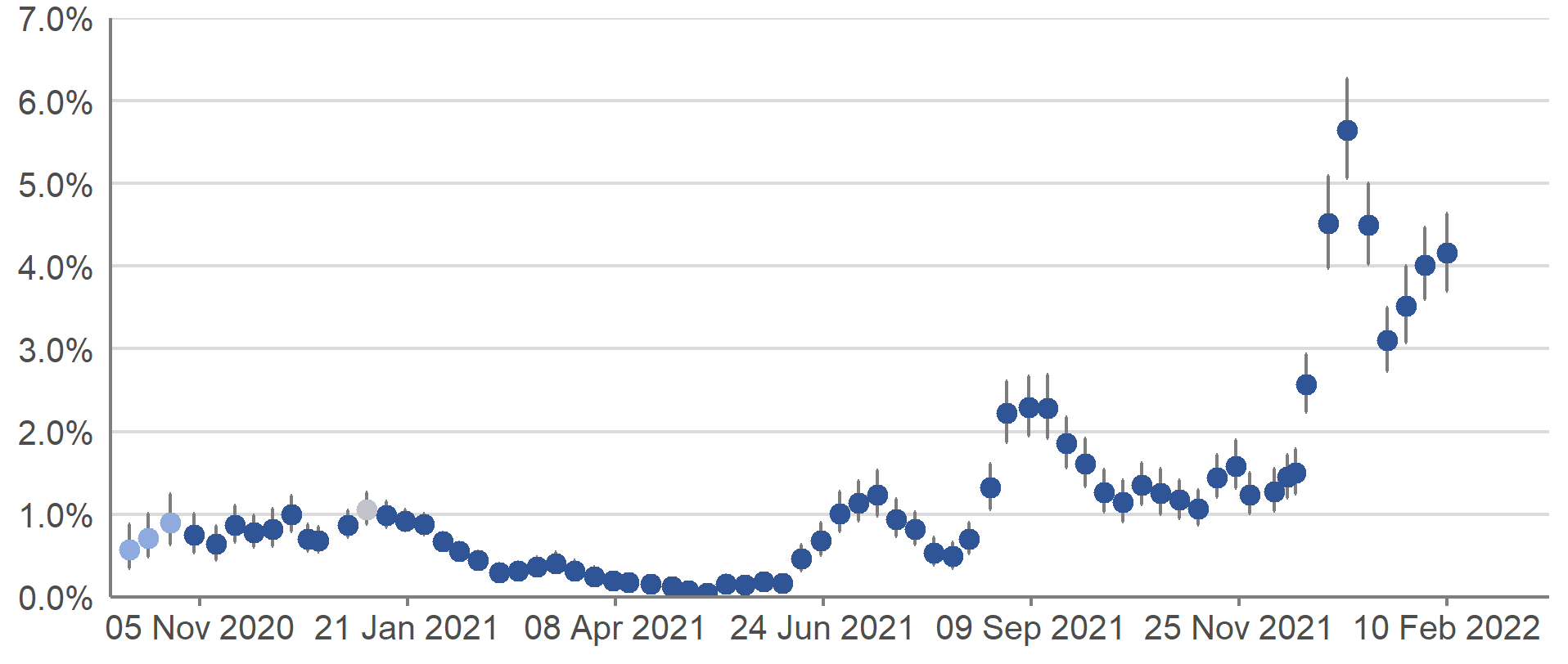 The estimated percentage of people testing positive for COVID-19 reached the greatest peak since the start of the pandemic in the week 1 to 7 January 2022, after three weeks of rapid increase. After a period of decrease, the estimates increased in the two weeks up to 13 February 2022, but the trend was uncertain in the most recent week.