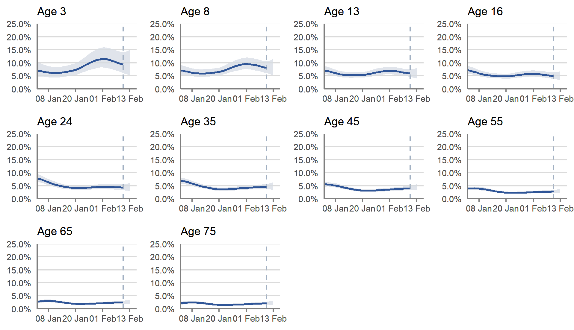 In Scotland, the trends in estimates for the percentage of people testing positive for COVID-19 in private residential households were uncertain in the most recent week across all age groups due to wide confidence intervals.