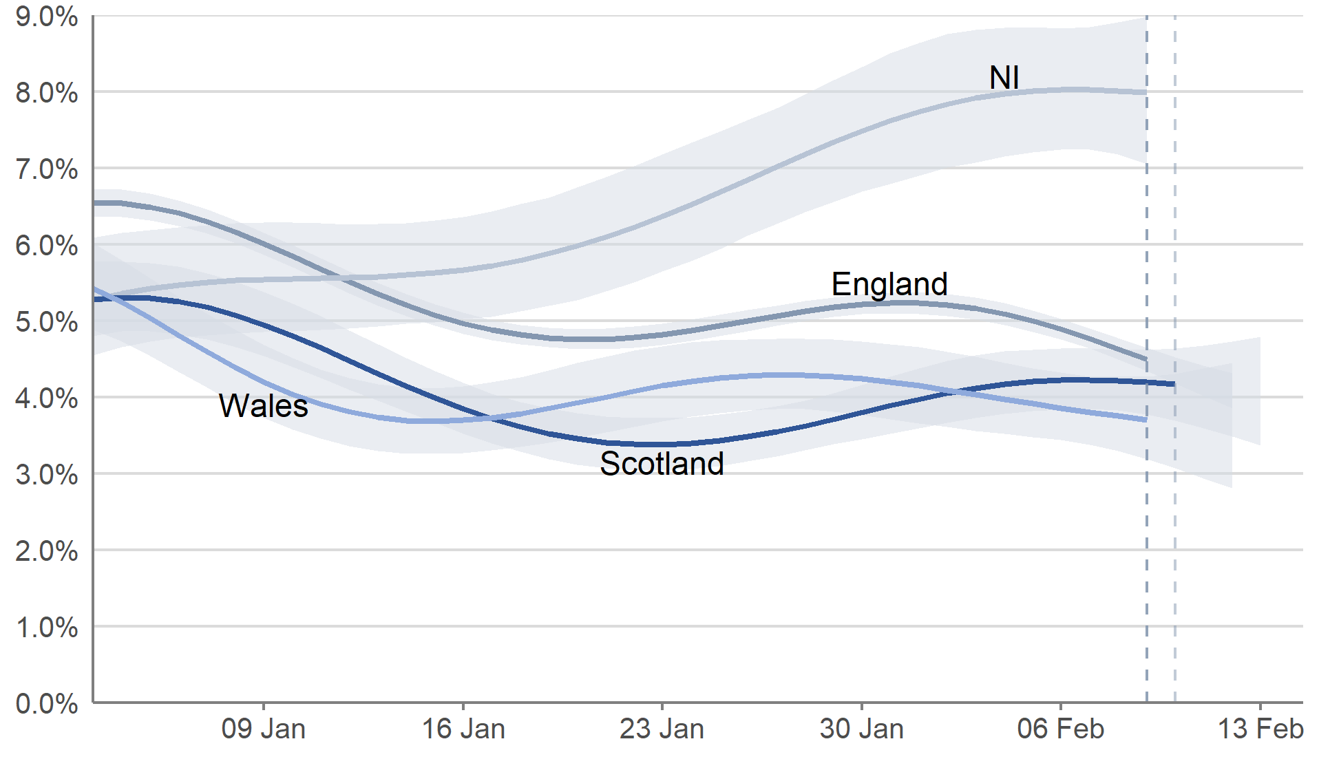 In England, the estimated percentage of people testing positive decreased in the week up to 12 February 2022. The estimated percentage of people testing positive has continued to decrease in Wales. In Scotland and Northern Ireland, the estimate increased in the two most recent weeks, but the trend was uncertain in the most recent week.