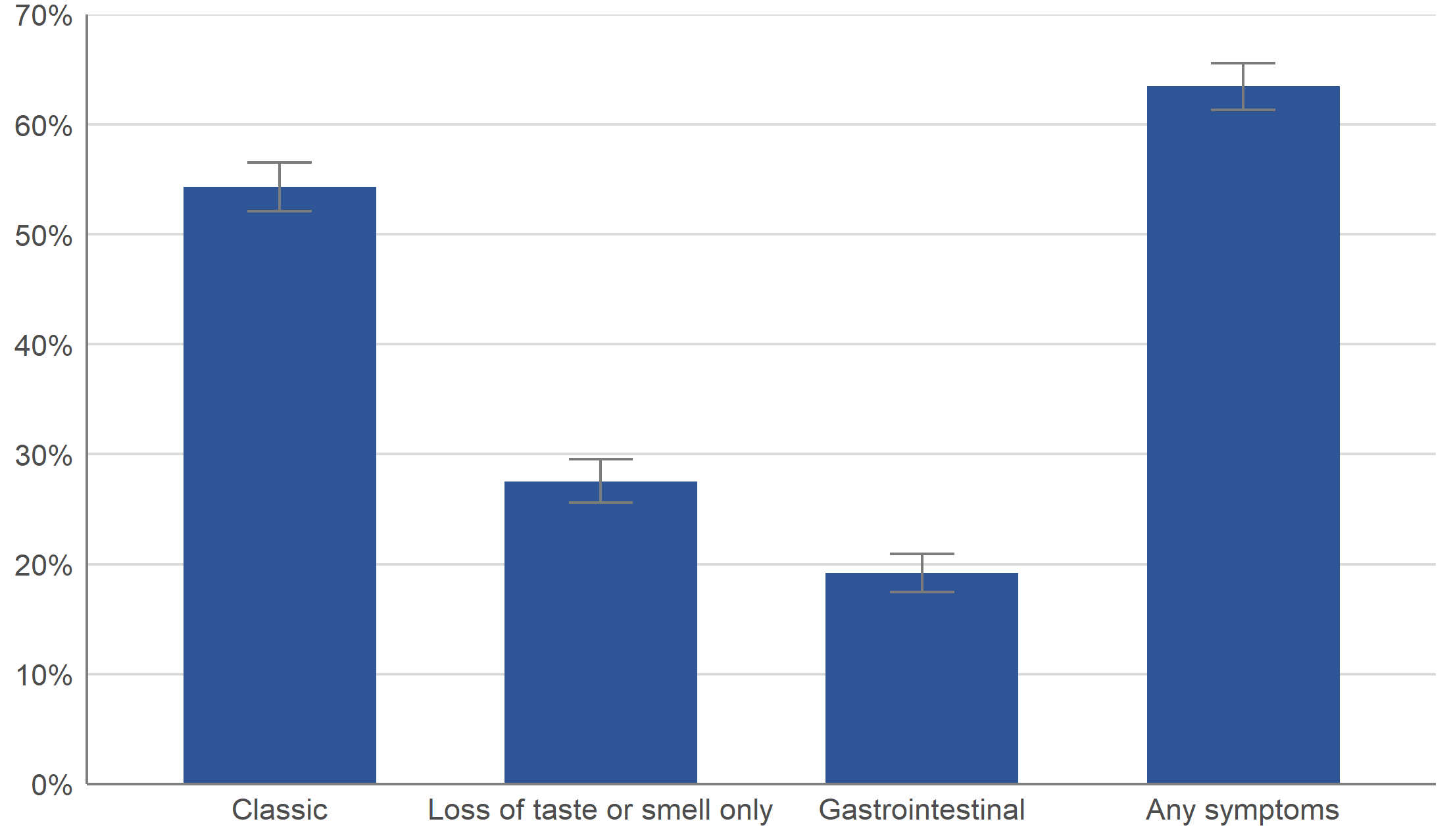 The percentage of people who reported classic COVID-19 symptoms was far greater than those reporting loss of taste or smell only, or gastrointestinal symptoms.