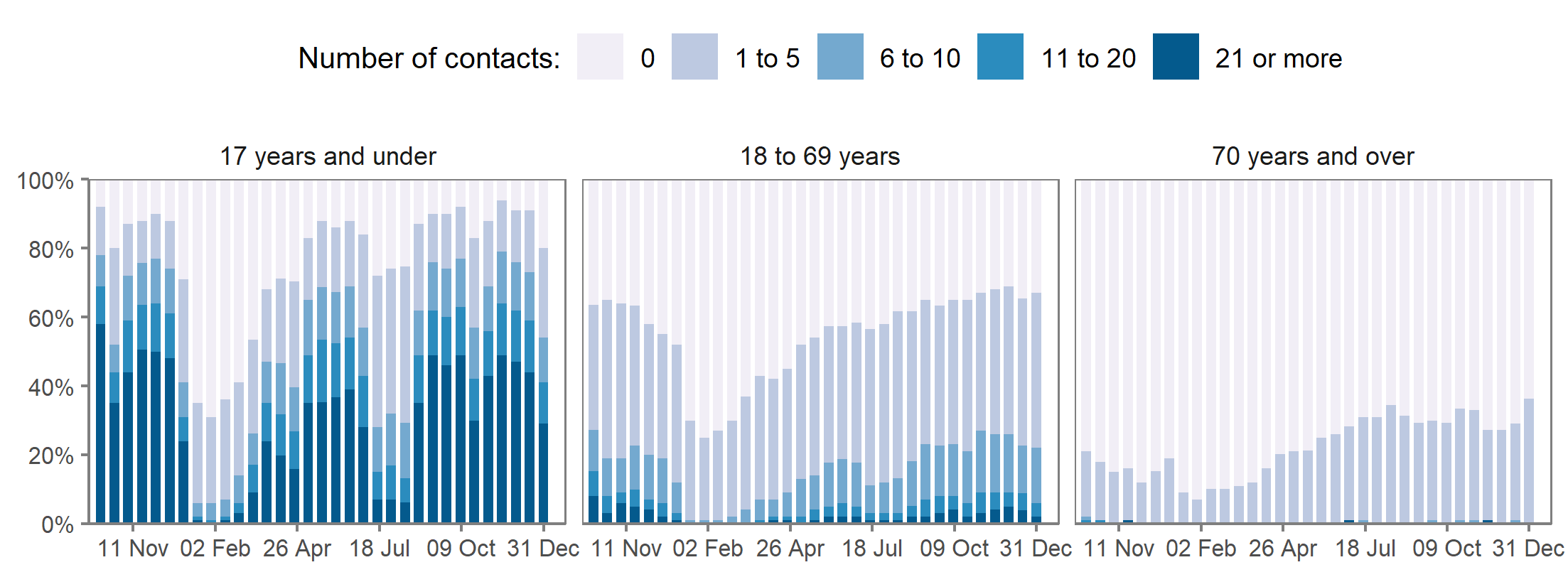 This chart shows the proportions of school-age children reporting each category of number of physical contacts (0, 1 to 5, 6 to 10, 11 to 20, and 21 or more contacts).  Children appear to have consistently had more physical contacts with those under 18 than with those aged 18-69 or over 70s.