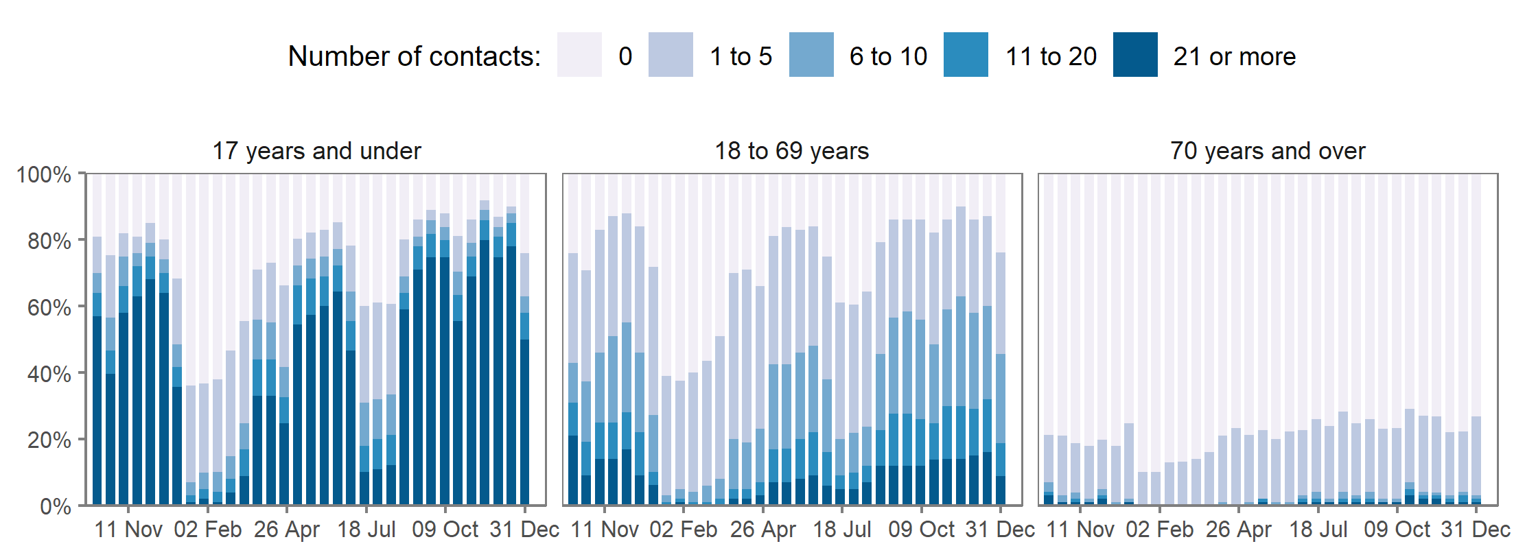 This chart shows the proportions of school-age children reporting each category of number of socially distanced contacts (0, 1 to 5, 6 to 10, 11 to 20, and 21 or more contacts).  Children appear to have consistently had more socially distanced contacts with those under 18 than with those aged 18-69 or over 70s.
