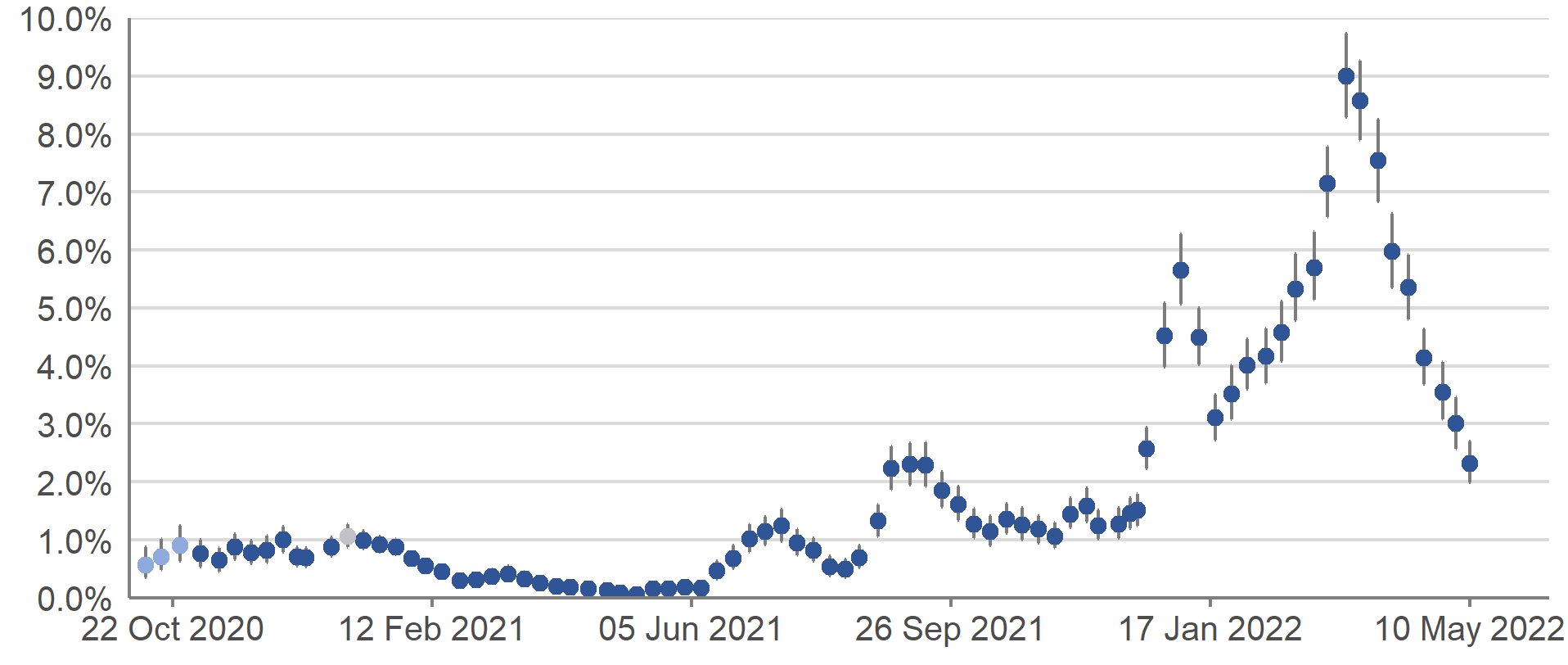 The estimated percentage of the private residential population testing positive for COVID-19 in Scotland increased between late-January and mid-March 2022. The estimate for the week 14 to 20 March 2022 was the highest estimate for Scotland since the survey began. Since late-March, the estimated percentage of people testing positive in Scotland has been decreasing.