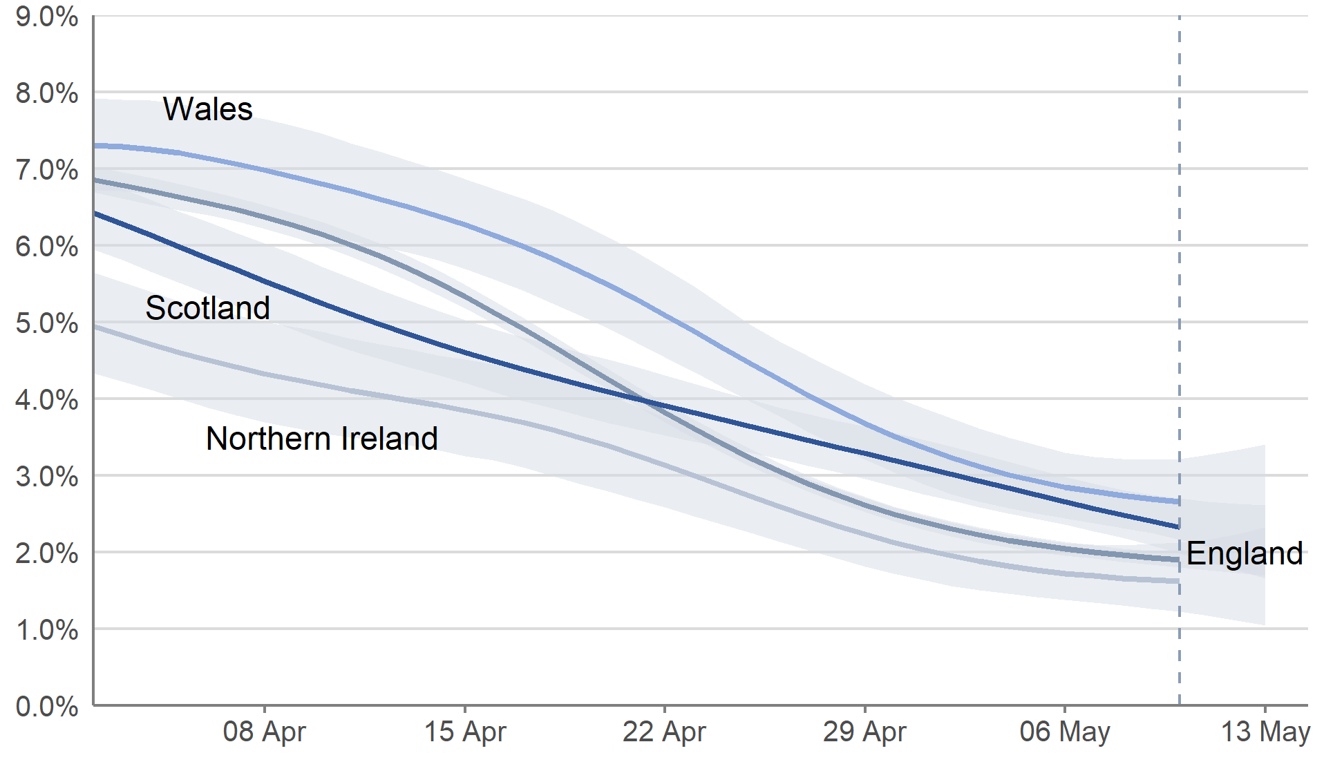 In the most recent week from 7 to 13 May 2022, the percentage of people testing positive for COVID-19 continued to decrease in England, Wales, Northern Ireland and Scotland.