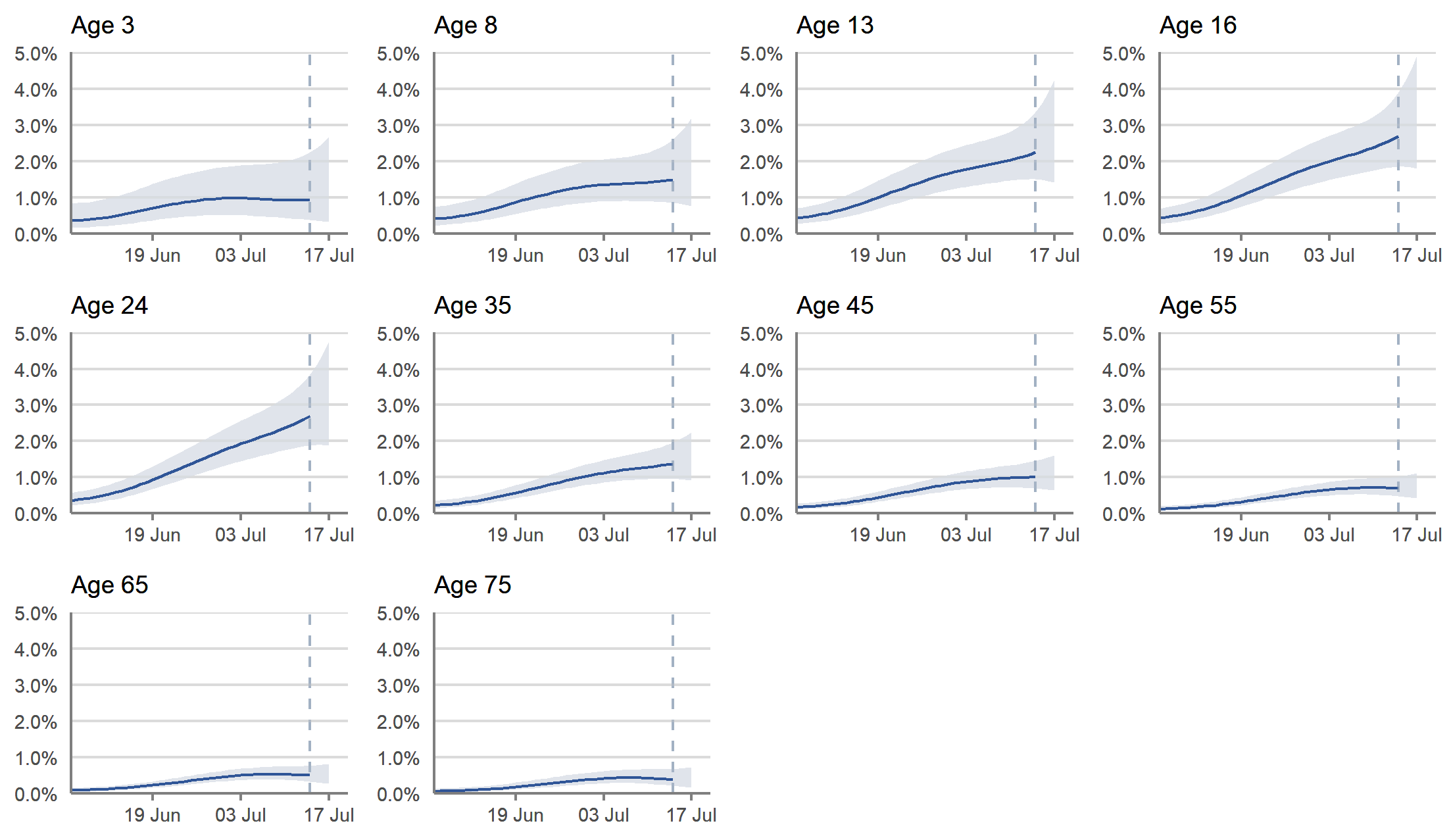 Figure 3: Modelled daily estimates of the percentage of the population in Scotland testing positive for COVID-19, by reference age, between 6 June and 17 July 2021, including 95% confidence intervals (see notes 2,5,6,8)