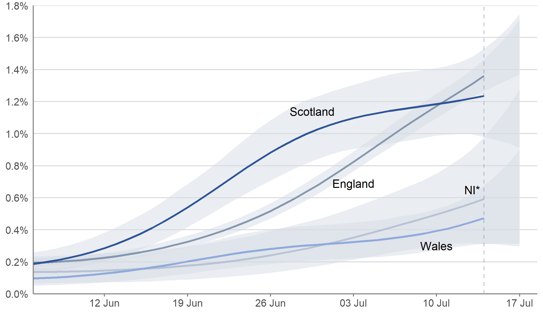 Figure 4: Modelled daily estimates of the percentage of the community population testing positive for COVID-19 in each of the four nations of the UK, between 6 June and 17 July 2021, including 95% credible intervals (see notes 2,3,4,5,6)