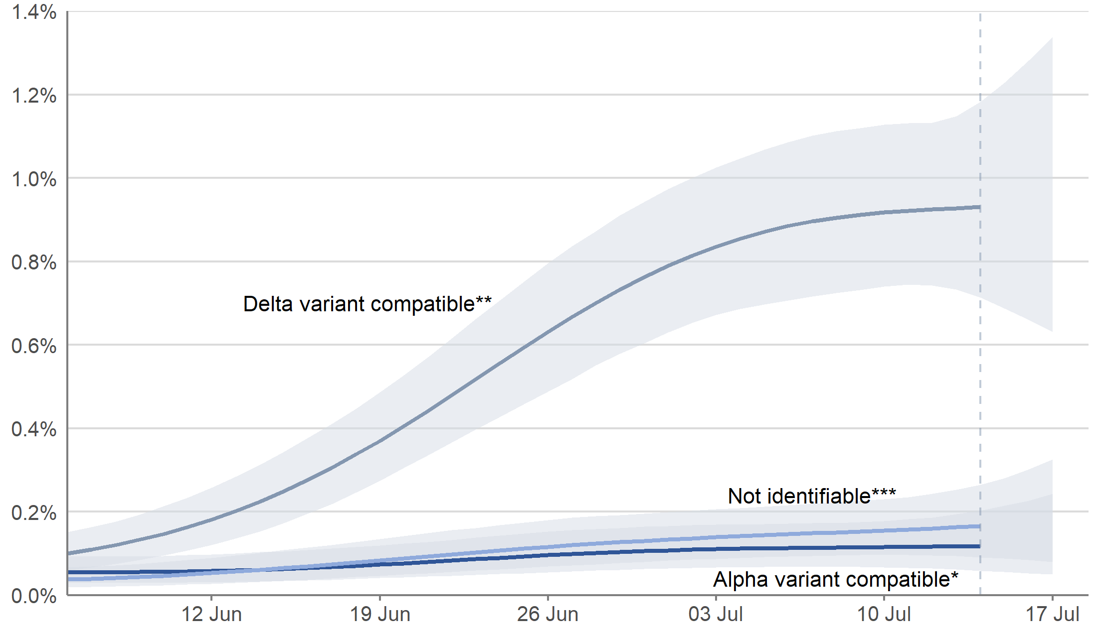 Figure 8: Estimated percentage of the population testing positive that are compatible with Delta variant, compatible with the Alpha variant, and other ‘not identifiable’ positive cases, in Scotland between 6 June and 17 July 2021 (See notes 2,4,5).