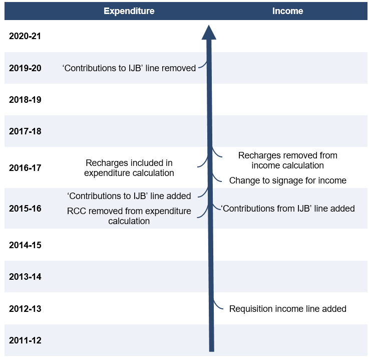 Flow diagram summarising the changes to LFRs between 2011-12 and 2020-21 as detailed in this section of the guidance.
