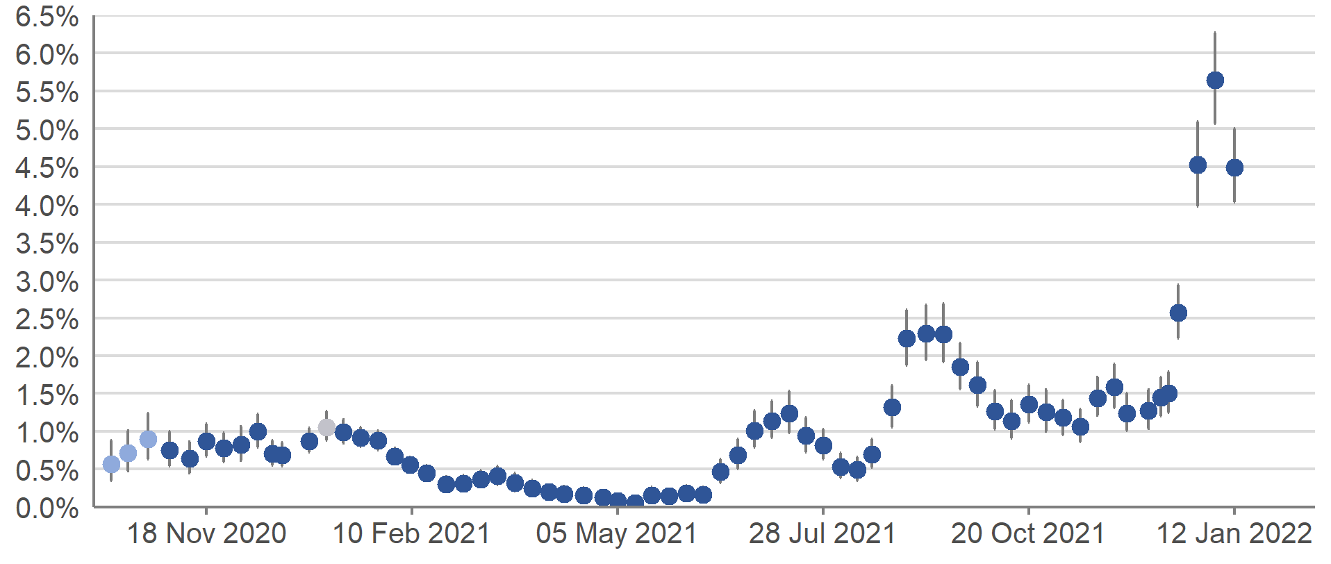 Estimates for the percentage of people testing positive for COVID-19 in Scotland increased between early-December and early-January, and reached their highest peak since the start of the pandemic in the week 1 to 7 January 2022. In the most recent week, the percentage of people testing positive has decreased.