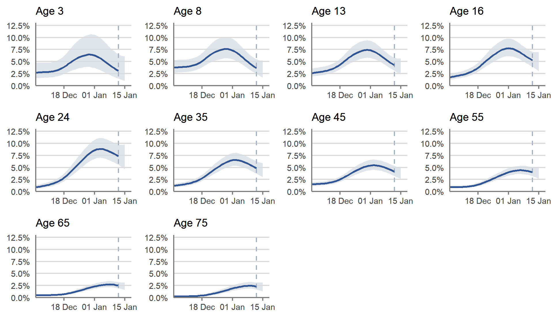 In Scotland, the percentage testing positive decreased in those of nursery and school age, and the trend was uncertain for young adults and the older age groups in the most recent week.