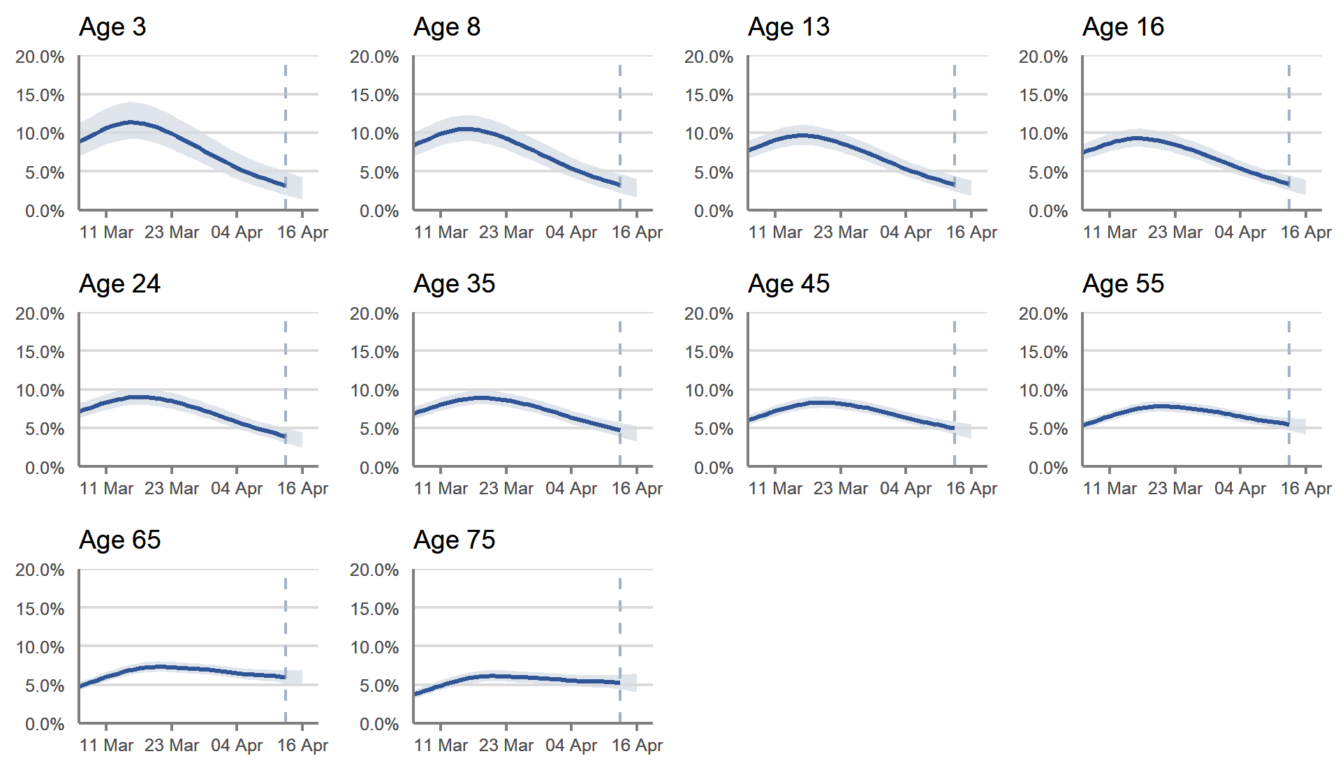 In Scotland, the estimated percentage of people testing positive has generally decreased in children and adults. However, the trend was uncertain for those aged 70 years and older.