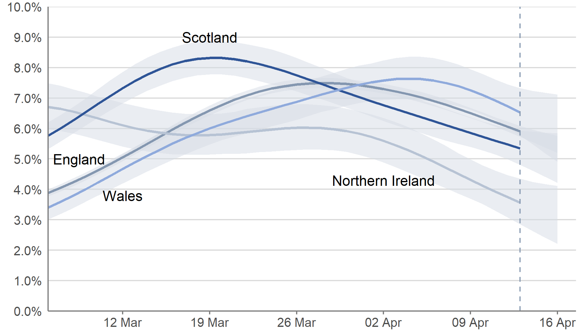 In the most recent week (10 to 16 April 2022), the percentage of people testing positive for COVID-19 continued to decrease in England, Northern Ireland and Scotland and decreased in Wales.