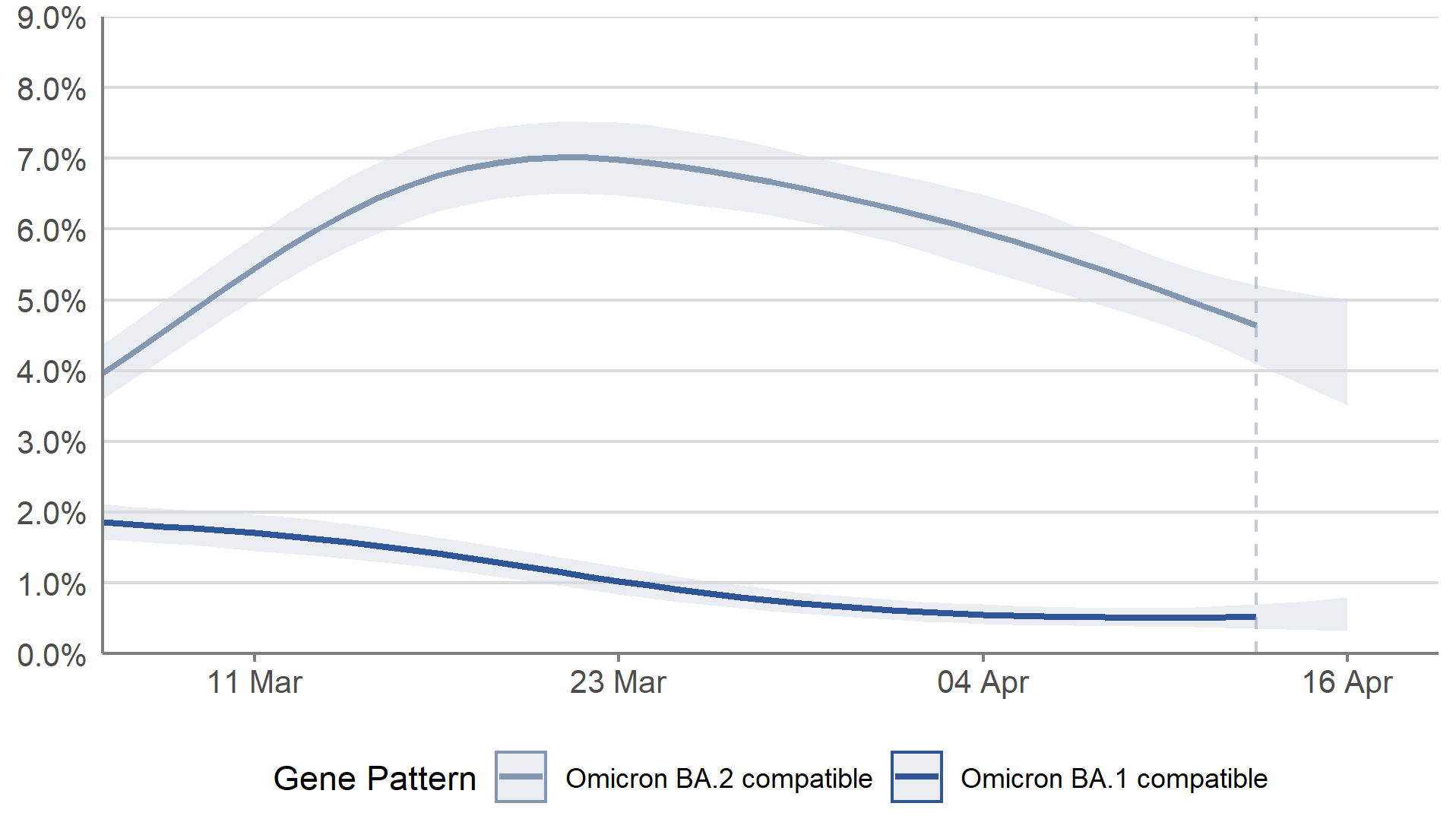 In Scotland, the percentage of people with infections compatible with the Omicron BA.2 variant continued to decrease in the most recent week. The trend in the percentage of people with infections compatible with the Omicron BA.1 variant was uncertain in the most recent week.