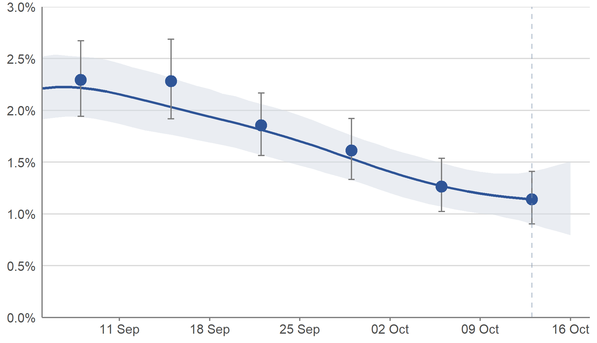 This chart shows modelled daily estimates of the percentage of people testing positive for COVID-19, and accompanying credible intervals from early September to mid-October. The model smooths the series to understand the trend and is revised each week to incorporate new test results. Modelled daily estimates are used to calculate the official reported estimate and provide the best indication of trends over time.  In Scotland, it is estimated that the percentage of people living in private residential households testing positive for COVID-19 has been decreasing since early September and continued to decrease in the most recent week.