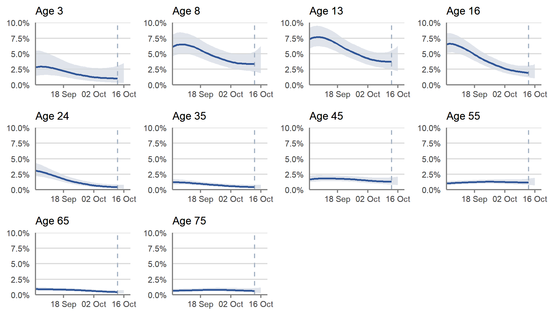 This chart shows the percentage of people testing positive for COVID-19 by reference age, between 4 September and 16 October 2021. These estimates are based on modelled daily estimates of the percentage of the private residential population testing positive for COVID-19 in Scotland by single year of age.  The proportion of people testing positive remains higher in the younger age groups. In recent weeks, the trend in the proportion of people living in private residential households testing positive in Scotland has decreased in those of school age and young adults. For older age groups, rates have decreased for those below 60, however the trend is uncertain for those aged 60 and above in recent weeks.