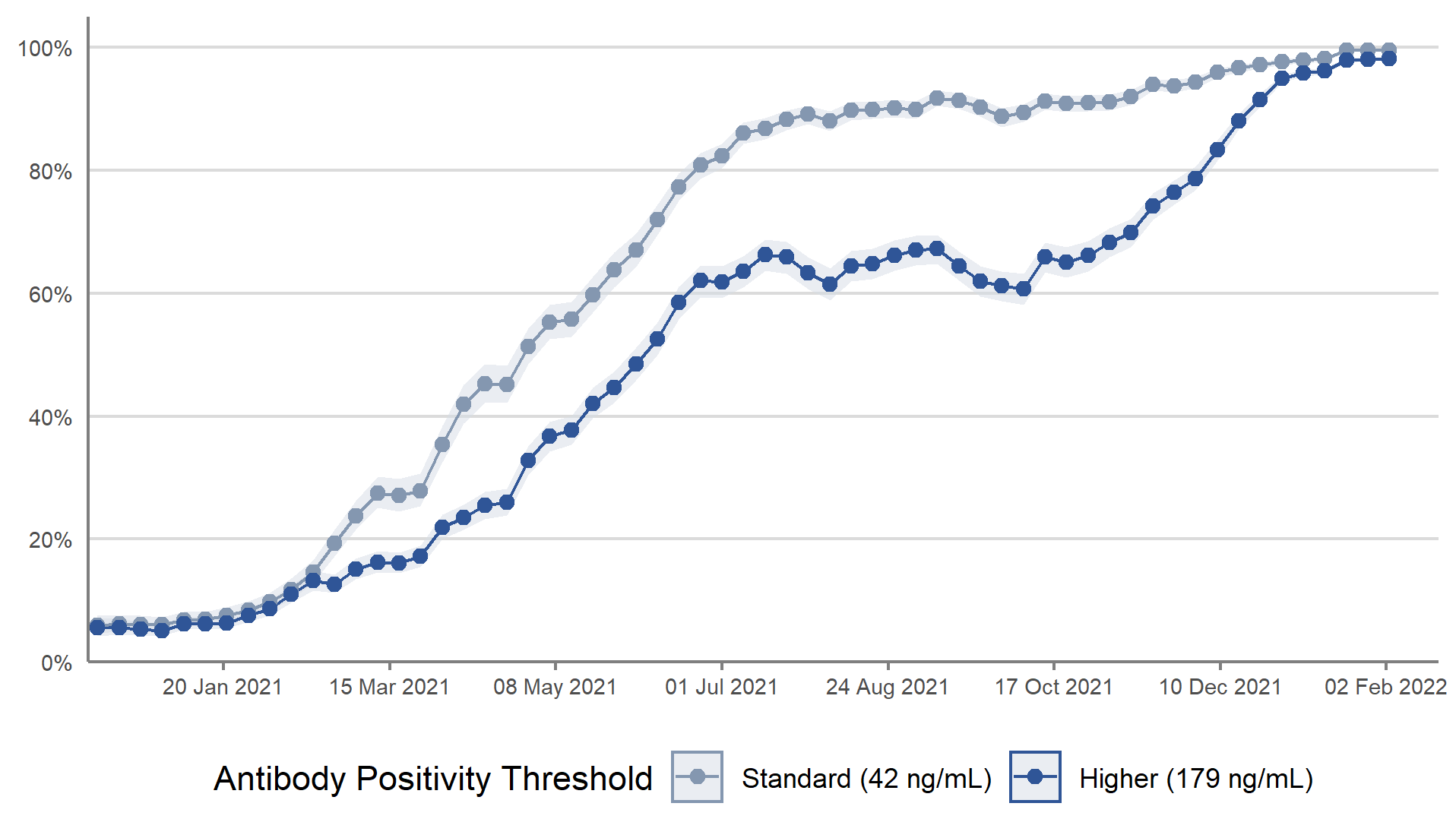 Antibody positivity at both the standard and higher antibody thresholds has continued to remain high in Scotland in recent weeks.