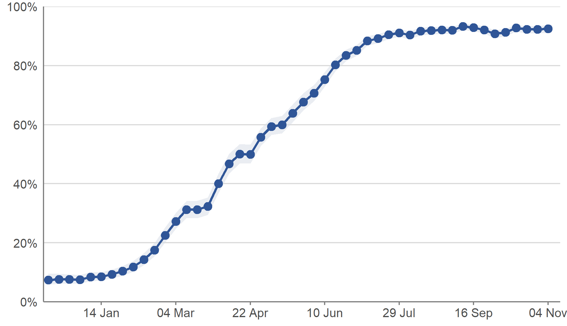 This chart shows Modelled weekly estimates of the percentage of people testing positive for antibodies to SARS-CoV-2 from a blood sample, and accompanying credible intervals from 7 December 2020 to the week beginning 1 November 2021.   Antibody positivity has continued to remain high in Scotland in recent weeks.