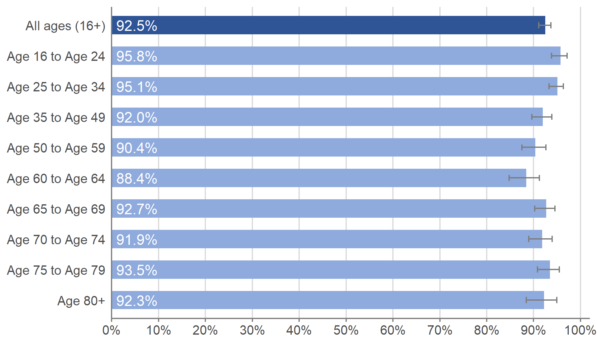 This chart shows the modelled weekly estimate of the percentage of people in the community population testing positive for antibodies to SARS-CoV-2 in the week beginning 1 November 2021 by age group including credible intervals.   The percentage of adults in the community population testing positive for antibodies aged 16 to 24 years was 95.8% (95% credible interval: 93.8% to 97.1%). The percentage testing positive for antibodies in those aged 25 and over ranged from 88.4% to 95.1%; the highest percentage of people testing positive for antibodies was in those aged 16 to 24, followed by those aged 25 to 34 at 95.8% (95% credible interval: 93.8% to 97.1%).